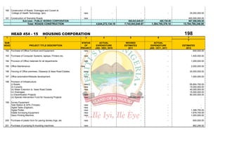 190 Construction of Roads, Drainages and Culvert at
    College of Health Technology, Ijero                            new                   -                  -                        -            25,000,000.00

191 Construction of Township Roads                                 new                   -                  -                       -          400,000,000.00
               Sub-total:- PUBLIC WORKS CORPORATION                                      -       306,643,640.67              480,720.00        867,596,000.00
                      Total: ROADS CONSTRUCTION                            4,644,272,134.18   7,743,943,640.67     1,304,755,376.18       13,784,780,246.00



       HEAD 454 - 15                  HOUSING CORPORATION                                                                                  198
 1                                      2                              3         4                5                      6                    7
                                                                                                                                              7
SUB                                                               STATUS      ACTUAL           REVISED               ACTUAL
HEAD                    PROJECT TITLE DESCRIPTION                   OF      EXPENDITURE       ESTIMATES            EXPENDITURE            ESTIMATES
                                                                 PROJECT   JAN - DEC, 2010       2011             JAN - OCT., 2011           2012
192 Purchase of Office Furniture and Equipment.                     new                                     -                        -            600,000.00

193 Purchase of Computer Systems, laptops, Printers etc.           new                                      -                        -             1,400,000.00

194 Provision of Office materials for all departments.             new                                      -                        -             1,000,000.00

195 Office Maintenance                                           new                     -                  -                        -             2,000,000.00

196 Fencing of Office premises, Obasanjo & Ilawe Road Estates.     new                   -                  -                        -            20,000,000.00

197 Office automation/Website development.                         new                                      -                        -             1,000,000.00

198 Provision of Infrastructure:
    (i) Roads.                                                     new                                      -                        -            65,854,750.00
    (ii) Culverts.                                                 new                                      -                        -            15,000,000.00
    (iii) Water Extention to Ilawe Road Estate                     new                                      -                        -            40,000,000.00
    (iv) Drainages                                                                                                                                15,000,000.00
    (v) Electrification Projects                                   new                                      -                        -            80,000,000.00
    (vi) Special Intervention Fund for Housiung Projects           new                           250,000,000.00                                             -

199 Survey Equipment:
    Total Station & GPS (Trimple).                                 new                                      -                        -                      -
    Digital Table (Digitizer).                                     new                                      -                        -                      -
    Digital Plotter.                                               new                                      -                        -             1,399,750.00
    Estate Surveying Equipment.                                    new                                      -                        -             1,679,700.00
    Diazo Printing Machine.                                        new                                      -                        -             1,000,000.00

200 Purchase of plastic form for paving stones,rings, etc.         new                                      -                        -              600,000.00

201 Purchase of pumping & moulding machines.                       new                                      -                        -              862,246.00
 