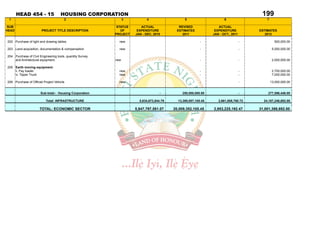 HEAD 454 - 15                 HOUSING CORPORATION                                                                                199
 1                                     2                         3         4                    5                      6                   7

SUB                                                         STATUS      ACTUAL               REVISED               ACTUAL
HEAD                   PROJECT TITLE DESCRIPTION              OF      EXPENDITURE           ESTIMATES            EXPENDITURE           ESTIMATES
                                                           PROJECT   JAN - DEC, 2010           2011             JAN - OCT., 2011          2012

202 Purchase of light and drawing tables.                    new                                          -                        -             500,000.00

203 Land acquisition, documentation.& compensation           new                                          -                        -            5,000,000.00

204 Purchase of Civil Engineering tools, quantity Survey
    and Architectural equipment.                           new                      -                     -                        -            2,000,000.00

205 Earth moving equipment:
    ii. Pay loader                                           new                                          -                        -            2,700,000.00
    iv. Tipper Truck                                         new                                          -                        -            7,000,000.00

206 Purchase of Official Project Vehicle                     new                                          -                        -           13,000,000.00


                       Sub-total:- Housing Corporation                              -          250,000,000.00                      -        277,596,446.00

                          Total: INFRASTRUCTURE                        5,634,673,844.79     13,389,007,105.45      2,661,808,760.72      24,187,246,692.00

                      TOTAL: ECONOMIC SECTOR                         5,947,797,581.07     20,009,352,105.45     2,953,225,192.47       31,001,398,692.00
 