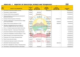 HEAD 455 - 1                  MINISTRY OF EDUCATION, SCIENCE AND TECHNOLOGY                                                                          200
 1                                        2                                  3              4                   5                      6                       7

SUB                                                                        STATUS        ACTUAL              REVISED               ACTUAL
HEAD                      PROJECT TITLE DESCRIPTION                          OF        EXPENDITURE          ESTIMATES            EXPENDITURE               ESTIMATES
                                                                          PROJECT     JAN - DEC, 2010          2011             JAN - OCT., 2011              2012
 1.    Procurement of Instructional materials to Schools.                  on-going                             30,000,000.00                      -             60,000,000.00

 2.    Procurement of Subjects Textbooks.                                 on-going           669,200.00                   -                        -            168,000,000.00

 3.    Purchase of office furniture and equipment.                        on-going         50,000,000.00                  -                        -               20,000,000.00

 4.    General maintenance of special schools and construction of                                                                                      -

       permamnent site at Ikoro.                                          on-going              89,000.00        9,400,000.00                      -               25,000,000.00

 5.    Purchase of Science Equipment to 183 Schools.                      on-going                              14,000,000.00         13,848,957.83             100,000,000.00

 6.    Provision of Infrastructure to 3 Government Science Colleges
       at Iyin, Emure and Ayede.                                          on-going                              25,000,000.00              337,800.00              55,000,000.00

 7.    Supply of Home Economics equipment to 16 SSS.                      on-going                               1,000,000.00              982,586.00               2,000,000.00

 8.    Renovation of dilapidated class-rooms and hostels in 5
       Government Colleges at Ado, Ikere, Oye, Usi, and Efon.             on-going                              19,700,000.00                      -               30,000,000.00

 9.    Procu. of 10 Special Computers sets & braille for Blind Schls.     on-going                               8,000,000.00                      -               15,000,000.00

 10.   Purchase of Toyota hilux , Toyota buses & Project Vehicles.        on-going          1,171,625.00                  -                        -               30,000,000.00

 11.   Procurement & distribution of G&C psychological test items.        on-going                               1,000,000.00                      -                2,034,000.00

 12.   Construction & Rehabilitation of boarding buildings in 17 schls.   on-going          1,284,126.50        17,000,000.00                      -               40,000,000.00

 13.   Special Intervention Fund for State Secondary Schools.             on-going                              10,000,000.00                      -               25,000,000.00

 14.   Construction of 67 VIP Toilets in Secondary Schools.               on-going                               5,000,000.00                      -            100,000,000.00

 15.   School Furniture Items (62 Schools).                               on-going         48,777,061.00        65,000,000.00                      -               50,000,000.00

 16.   Comprehensive data base of students in JSS and SSS.                on-going           723,854.00          3,000,000.00                      -                5,000,000.00

 17.   EFA/UNICEF World Bank Assisted Projects.                           on-going                               5,000,000.00              586,300.00               2,034,000.00

 18.   Renovation of dilapidated lab. building in 16 Boarding Schools.    on-going                              13,000,000.00                      -               30,000,000.00

 19.   Procurement of 1,000 double bunk beds for 2,000 Students.          on-going           505,050.00         12,000,000.00                      -               30,000,000.00
 