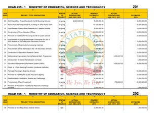 HEAD 455 - 1                   MINISTRY OF EDUCATION, SCIENCE AND TECHNOLOGY                                                                     201
 1                                         2                                    3             4                  5                     6                   7

SUB                                                                           STATUS       ACTUAL             REVISED              ACTUAL
HEAD                      PROJECT TITLE DESCRIPTION                             OF       EXPENDITURE         ESTIMATES           EXPENDITURE           ESTIMATES
                                                                             PROJECT    JAN - DEC, 2010         2011            JAN - OCT., 2011          2012

 20.   Ekiti Digital Edu. Project Bandwidth for 22 Boarding Schools.         on-going        32,230,000.00       5,000,000.00                      -           30,000,000.00

 21    Renovation of all dilapidated lab. buildings in other Public Schls.   on-going                           10,100,000.00                      -           50,000,000.00

 22    Procurement of instructional materials for 3 Special Schools.         on-going                            9,000,000.00                      -           15,000,000.00

 23    Construction of Area Education Offices.                               on-going                           20,000,000.00                      -           50,000,000.00

 24    Provision of Facilities for the computer lab for public schools         new                              50,000,000.00                      -           24,000,000.00

 25    Procurement of Longman/Macmillian Dictionaries for JSS &
       SSS students in the State public Secondary Schools.                     new                              76,000,000.00                      -           76,000,000.00

 26    Procurement of Examination processing materials.                      on-going                           10,000,000.00                      -           40,000,000.00

 27    Procurement of First Aid Boxes in the 176 Secondary Schools.          on-going                            1,000,000.00                      -            6,000,000.00

 28    Construction of Education Research Centre.                            on-going                            5,000,000.00                      -           20,000,000.00

 29    Mathematics Improvement Centre/National Math. Programme.              on-going          440,000.00       10,000,000.00          4,050,027.00            10,000,000.00

 30    Development of Gender Sensitization Curricular.                       on-going                                     -                        -            5,000,000.00

 31    Education Management Information System (EMIS).                       on-going                           10,000,000.00          4,050,027.00            30,000,000.00

 32    Estab. of 3 Girls Boarding Education Vocational Institution.          on-going                                     -                        -                     -

 33    Perimeter Fencing in Boarding Schools                                   new                              28,000,000.00                                  50,000,000.00

 34    Provision of Facilities for Quality Assurance Agency                    new                              10,000,000.00                                  25,000,000.00

 35    Establishment of Institute of Science and Technology                    new                               5,000,000.00                                  25,000,000.00

 36    Procurement of Sport Equipment                                        on-going                           11,100,000.00          1,739,500.00            20,000,000.00

 37    Provision of Recreation Facilities for Physically Challenge             new
       Students                                                                                                  2,000,000.00                                   5,000,000.00



       HEAD 455 - 1                   MINISTRY OF EDUCATION, SCIENCE AND TECHNOLOGY                                                                     202
 1                                         2                                    3             4                  5                     6                   7

SUB                                                                           STATUS       ACTUAL             REVISED              ACTUAL
HEAD                      PROJECT TITLE DESCRIPTION                             OF       EXPENDITURE         ESTIMATES           EXPENDITURE           ESTIMATES
                                                                             PROJECT    JAN - DEC, 2010         2011            JAN - OCT., 2011          2012

 38    Provision of Sick Bays for the Special School                           new                               2,000,000.00                                   1,000,000.00
 