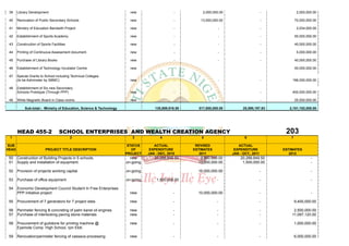 39    Library Development                                              new                     -         2,000,000.00                      -            2,000,000.00

 40    Renovation of Public Secondary Schools                           new                     -        13,500,000.00                      -           70,000,000.00

 41    Ministry of Education Bandwith Project                           new                     -                  -                        -            2,034,000.00

 42    Establishment of Sports Academy                                  new                     -                  -                        -           50,000,000.00

 43    Construction of Sports Facilities                                new                     -                  -                        -           40,000,000.00

 44    Printing of Continuous Assessment document.                      new                     -                  -                        -            5,000,000.00

 45    Purchase of Library Books                                        new                     -                  -                        -           40,000,000.00

 46    Establishment of Technology Incubator Centre                     new                                                                             50,000,000.00

 47    Special Grants to School including Technical Colleges
       (to be Administer by SBMC)                                       new                     -                  -                        -       196,000,000.00

 48    Establishment of Six new Secondary
       Schools Prototype (Through PPP)                                  new                     -                  -                        -       400,000,000.00

 49    White Magnetic Board in Class-rooms                              new                     -                  -                        -           25,000,000.00

            Sub-total:- Ministry of Education, Science & Technology                  135,889,916.50     517,800,000.00         25,595,197.83       2,151,102,000.00




       HEAD 455-2                  SCHOOL ENTERPRISES AND WEALTH CREATION AGENCY                                                                 203
 1                                         2                             3              4                 5                     6                   7

SUB                                                                    STATUS       ACTUAL             REVISED              ACTUAL
HEAD                      PROJECT TITLE DESCRIPTION                      OF       EXPENDITURE         ESTIMATES           EXPENDITURE           ESTIMATES
                                                                      PROJECT    JAN - DEC, 2010         2011            JAN - OCT., 2011          2012
 50    Construction of Building Projects in 5 schools.                  new         20,288,849.50        2,800,000.00        20,288,849.50                       -
 51    Supply and installation of equipment.                          on-going                          13,000,000.00         1,500,000.00                       -

 52    Provision of projects working capital.                         on-going                          10,000,000.00                       -                    -

 53    Purchase of office equipment.                                  on-going       1,500,000.00                 -                         -                    -

 54    Economic Development Council Student In Free Enterprises
       PPP initiative project                                           new                    -        10,000,000.00                       -                    -

 55    Procurement of 7 generators for 7 project sites                  new                    -                  -                         -           9,400,000.00

 56    Perimeter fencing & concreting of palm kanel oil engines         new                    -                  -                         -        2,500,000.00
 57    Purchase of interlocking paving stone materials                  new                    -                  -                         -       11,097,120.00

 58    Procurement of guilotone for printing machine @                  new                    -                  -                         -           1,000,000.00
       Eyemote Comp. High School, Iyin Ekiti.

 59    Renovation/perimeter fencing of cassava processing               new                    -                  -                         -           6,000,000.00
 