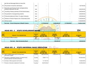 Ijan Ekiti and Beverages factory at Imesi Ekiti.

 60    Procurement of mould for chalk factory                        new                     -                   -                         -               1,037,000.00

 61    Renovation and Fencing of nylon packaging factory
       building at Methodist Girls Ifaki.                            new                     -                   -                         -               2,000,000.00

 62    Concreting of factory premises at Christ School bakery.       new                     -                   -                         -               6,900,000.00

 63    Procurementh of monogramming machine                          new                     -                   -                         -               2,000,000.00

 64    6 Executive tables and Chairs /10 Laptop Computers            new                     -                   -                         -               2,000,000.00

 65    Extension of School Projects to the 16 Secondary Schls        new                     -                   -                         -            31,000,000.00

 66    Working Capital                                               new                     -                   -                         -            41,000,000.00

       Sub-total:- School Enterprises & Wealth Creation                           21,788,849.50        35,800,000.00        21,788,849.50              115,934,120.00




       HEAD 455 - 3                  STATE SCHOLARSHIP BOARD                                                                                        204
 1                                        2                           3               4                 5                      6                       7

SUB                                                                 STATUS        ACTUAL             REVISED               ACTUAL
HEAD                      PROJECT TITLE DESCRIPTION                   OF        EXPENDITURE         ESTIMATES            EXPENDITURE               ESTIMATES
                                                                   PROJECT     JAN - DEC, 2010         2011             JAN - OCT., 2011              2012
 67    Purchase of Office Furniture                                  new                     -          1,000,000.00                       -               2,000,000.00


                     Sub-total:- State Scholarship Board                                     -          1,000,000.00                       -               2,000,000.00




       HEAD 455 - 4                  STATE UNIVERSAL BASIC EDUCATION
 1                                        2                           3               4                 5                      6                       7

SUB                                                                 STATUS        ACTUAL             REVISED               ACTUAL
HEAD                      PROJECT TITLE DESCRIPTION                   OF        EXPENDITURE         ESTIMATES            EXPENDITURE               ESTIMATES
                                                                   PROJECT     JAN - DEC, 2010         2011             JAN - OCT., 2011              2012
 68    WB/FG SUBEB projects (GCCC & Draw-Down)                      on-going     1,062,243,243.00    1,245,563,931.00      1,153,903,587.34             873,000,000.00
       Intervension Projects

 69    Renovation of dillapidated buildings in the state Primary   on-going          5,695,771.19                 -                        -            120,000,000.00
       Schools (Operation renovates all Schools).

 70    Purchase of office equipment and furniture                  on-going          5,111,861.46                 -                            -           10,000,000.00

 71    Provision of lnstruction materials for Pry Schools          on-going         26,907,620.00                 -                        -               50,000,000.00
 