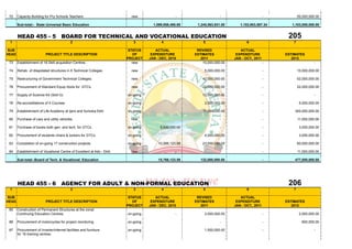 72    Capacity Building for Pry Schools Teachers                         new                     -                   -                        -           50,000,000.00

       Sub-total:- State Universal Basic Education                                   1,099,958,495.65    1,245,563,931.00      1,153,903,587.34       1,103,000,000.00


       HEAD 455 - 5 BOARD FOR TECHNICAL AND VOCATIONAL EDUCATION                                                                                    205
 1                                         2                               3             4                  5                      6                   7

SUB                                                                      STATUS       ACTUAL             REVISED               ACTUAL
HEAD                      PROJECT TITLE DESCRIPTION                        OF       EXPENDITURE         ESTIMATES            EXPENDITURE           ESTIMATES
                                                                        PROJECT    JAN - DEC, 2010         2011             JAN - OCT., 2011          2012
 73    Establishment of 16 Skill acquisition Centres.                      new                              10,000,000.00                      -                     -

 74    Rehab. of dilapidated structures in 6 Technical Colleges.          new                                5,000,000.00                      -           10,000,000.00

 75    Restructuring of Government Technical Colleges.                    new                               42,000,000.00                      -           52,000,000.00

 76    Procurement of Standard Equip./tools for GTCs.                     new                               22,000,000.00                      -           22,000,000.00

 77    Supply of Science Kit (Skill G)                                  on-going                            13,000,000.00                      -                     -

 78    Re-accreditations of 4 Courses.                                  on-going                             2,000,000.00                      -            5,000,000.00

 79    Establishment of Life Academy at Ijero and Ilumoba Ekiti         on-going                            11,000,000.00                      -       300,000,000.00

 80    Purchase of cars and utility vehicles.                             new                                         -                        -           11,000,000.00

 81    Purchase of books both gen. and tech. for GTCs.                  on-going         5,500,000.00                 -                        -            3,000,000.00

 82    Procurement of students chairs & lockers for GTCs                on-going                             4,000,000.00                      -            3,000,000.00

 83    Completion of on-going 17 construction projects.                 on-going        10,266,123.59       23,000,000.00                      -           60,000,000.00

 84    Establishment of Vocational Centre of Excellent at Ado - Ekiti     new                     -                   -                        -           11,000,000.00

       Sub-total:-Board of Tech. & Vocational. Education                                15,766,123.59      132,000,000.00                      -       477,000,000.00




       HEAD 455 - 6 AGENCY FOR ADULT & NON-FORMAL EDUCATION                                                                                         206
 1                                         2                               3             4                  5                      6                   7

SUB                                                                      STATUS       ACTUAL             REVISED               ACTUAL
HEAD                      PROJECT TITLE DESCRIPTION                        OF       EXPENDITURE         ESTIMATES            EXPENDITURE           ESTIMATES
                                                                        PROJECT    JAN - DEC, 2010         2011             JAN - OCT., 2011          2012
 85    Construction of Permanent Structures at the zonal
       Continuing Education Centres.                                    on-going                  -          2,000,000.00                      -            2,000,000.00

 86    Procurement of motorcycles for project monitoring                on-going                                      -                        -             600,000.00

 87    Procurement of Inverter/internet facilities and furniture        on-going                             1,500,000.00                      -                     -
       for 16 training centres.
 