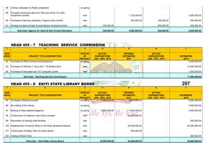88    Literacy campaign by Radio prograame.                             on-going                                        -                        -                       -

 89    Provision of furniture items for HQs and all the 16 LGAs
       Vocational Centres.                                                 new                                 1,100,000.00                       -              2,000,000.00

 90    Purchase of learning materials in Agency drop centres               new                                    400,000.00              149,200.00              350,000.00

 91    Printing of copies of basic & post literacy reviewed primers        new               244,000.00                  -                200,000.00              250,000.00

              Sub-total:-Agency for Adult & Non-Formal Education.                            244,000.00        5,000,000.00               349,200.00             5,200,000.00




       HEAD 455 - 7 TEACHING SERVICE COMMISSION
 1                                           2                              3               4                 5                       6                     7

SUB                                                                       STATUS        ACTUAL             REVISED                ACTUAL
HEAD                       PROJECT TITLE DESCRIPTION                        OF        EXPENDITURE         ESTIMATES             EXPENDITURE            ESTIMATES
                                                                         PROJECT     JAN - DEC, 2010         2011              JAN - OCT., 2011           2012
 92    Purchase of Office furniture and Equipment.                        on-going                                       -                        -            2,000,000.00

 93    Purchase of Vehicles (1 hilux and 1 18 Seaters Bus)                 new                                           -                        -             14,000,000.00

 94    Purchase of Generator set. For Computer Centre                      new                                           -                        -              1,000,000.00

                     Sub-total:- Teaching Service Commission                                        -                    -                        -             17,000,000.00


       HEAD 455 - 8 EKITI STATE LIBRARY BOARD                                                                                                           207
 1                                           2                              3               4                 5                       6                     7

SUB                                                                       STATUS        ACTUAL             REVISED                ACTUAL
HEAD                       PROJECT TITLE DESCRIPTION                        OF        EXPENDITURE         ESTIMATES             EXPENDITURE            ESTIMATES
                                                                         PROJECT     JAN - DEC, 2010         2011              JAN - OCT., 2011           2012
 95    Purchase of Books/Journals                                         on-going         7,000,000.00        8,000,000.00                       -            8,000,000.00

 96    Re-roofing of the Library                                         on-going                                        -                        -              3,000,000.00

 97    Binding of news papers/magazine.                                  on-going          9,000,000.00        1,000,000.00                       -              3,000,000.00

 98    Construction of millenium new library complex.                      new                                20,000,000.00                       -                       -

 99    Renovation of existing toilet facilities.                           new                      -                    -                        -               500,000.00

100 Establishment of branch library in the three senatorial districts.     new                                25,000,000.00                       -             20,000,000.00

101 Construction of Septic Tank at Library Board.                          new                                    500,000.00                      -                       -

102 Hosting of Book Fairs                                                  new                      -                    -                        -               500,000.00

                        Sub-total:- Ekiti State Library Board                             16,000,000.00       54,500,000.00                       -             35,000,000.00
 