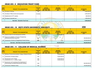 HEAD 455 - 9 EDUCATION TRUST FUND
 1                                     2                               3               4               5                      6                    7

SUB                                                                  STATUS        ACTUAL           REVISED               ACTUAL
HEAD                   PROJECT TITLE DESCRIPTION                       OF        EXPENDITURE       ESTIMATES            EXPENDITURE           ESTIMATES
                                                                    PROJECT     JAN - DEC, 2010       2011             JAN - OCT., 2011          2012
103 Purchase of vehicles.                                              new                     -                 -                        -           6,000,000.00

104 Purchase of Office furniture and equipment.                     on-going                   -                 -                        -            2,000,000.00

105 Establishment of ETF website                                                               -                 -                        -             500,000.00

106 Purchase of Generator set.                                                                 -                 -                        -            1,000,000.00

                      Sub-total:- Education Trust Fund                                         -                 -                        -            9,500,000.00
                                                                                                                 -                        -




       HEAD 455 - 10 EKITI STATE UNIVERSITY, ADO-EKITI                                                                                         208
 1                                     2                               3               4               5                      6                    7

SUB                                                                  STATUS        ACTUAL           REVISED               ACTUAL
HEAD                   PROJECT TITLE DESCRIPTION                       OF        EXPENDITURE       ESTIMATES            EXPENDITURE           ESTIMATES
                                                                    PROJECT     JAN - DEC, 2010       2011             JAN - OCT., 2011          2012
107 Capital provision for the Development of EKSU                    on-going                         450,000,000.00                      -                     -

108 Supply and Installation of Faculty of Engineering
    Laboratory/Workshop Equipment                                     new              0                         -                        -        350,000,000.00

109 Construction of School of Postgraduate Studies Building           new              0                         -                        -        100,000,000.00

                  Sub-total:- Ekiti State University Ado-Ekiti                                        450,000,000.00                      -        450,000,000.00



       HEAD 455 - 11 COLLEGE OF MEDICAL SCIENCE
 1                                     2                               3               4               5                      6                    7

SUB                                                                  STATUS        ACTUAL           REVISED               ACTUAL
HEAD                   PROJECT TITLE DESCRIPTION                       OF        EXPENDITURE       ESTIMATES            EXPENDITURE           ESTIMATES
                                                                    PROJECT     JAN - DEC, 2010       2011             JAN - OCT., 2011          2012
110 Building of Central Administration College of Medical Science      new                             50,000,000.00                      -                     -

111 Construction of Anatomy Block                                     new                              50,000,000.00                      -                     -

112 Development of the College                                        new                              50,000,000.00                      -                     -
113 Construction of 4 in 1 Lecture Theatre                            new                              50,000,000.00                      -                     -

114 Construction and Furnishing of the Department of
    Pharmacology and Medical Biochemistry Building                    new                      -                 -                        -        400,000,000.00

115 Construction of Medical Library                                   new                      -                 -                        -        100,000,000.00
 