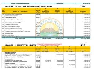 Sub-total:- College of Medical Sciences                                                   200,000,000.00                      -        500,000,000.00


       HEAD 455 - 12 COLLEGE OF EDUCATION, IKERE - EKITI                                                                                                209
 1                                         2                                     3           4                  5                      6                   7

SUB                                                                         STATUS        ACTUAL             REVISED               ACTUAL
HEAD                      PROJECT TITLE DESCRIPTION                           OF        EXPENDITURE         ESTIMATES            EXPENDITURE           ESTIMATES
                                                                           PROJECT     JAN - DEC, 2010         2011             JAN - OCT., 2011          2012
116 Renovation of Phase 2 (Guests House)                                    on-going                                      -                        -         30,400,000.00
    Halls/Convocation Auditorium

117 College Perimeter fencing                                              on-going                   -                   -                        -           25,000,000.00

118 Rehabilitation of Sport Arena/Const. of Courts                         new                        -                   -                        -           25,000,000.00

119 Reconstruction of Main Entrance gate                                   on-going                   -                   -                        -           10,000,000.00

120 Purchase of Office Equipment                                           new                        -                   -                        -            8,600,000.00

121 Home Economic Building Complex                                         on-going                   -                   -                        -           35,000,000.00

122 Purchase of Office Furniture and Fittings                              new                        -                   -                        -           10,000,000.00

123 Purchase of Motor Vehicles (Official Car & 18 Seaters bus)             new                        -                   -                        -           48,000,000.00

124 Accreditation Fees                                                     on-going                            350,000,000.00                      -           50,000,000.00

125 Sinking of Boreholes                                                     new                      -                   -                        -            8,000,000.00
       Sub-total:- College of Education                                                                       350,000,000.00                  -            250,000,000.00
                            Total: EDUCATION                                           1,289,647,385.24     2,991,663,931.00     1,201,636,834.67        5,115,736,120.00




       HEAD 456 - 1 MINISTRY OF HEALTH                                                                                                                  210
 1                                         2                                     3           4                  5                      6                   7

SUB                                                                         STATUS        ACTUAL             REVISED               ACTUAL
HEAD                      PROJECT TITLE DESCRIPTION                           OF        EXPENDITURE         ESTIMATES            EXPENDITURE           ESTIMATES
                                                                           PROJECT     JAN - DEC, 2010         2011             JAN - OCT., 2011          2012
       Services of curative care
 1     Inpatient Curative care
       (i)Purchase & installation of equipment at SSH & Gen Hospitals      on-going                            200,000,000.00        180,000,000.00            50,000,000.00
       (ii) Purchase & installation of theatre equipment at SSHs.          on-going                                       -                     -              33,900,000.00
       (iii) Improvement of theatre of SSHs/GHs.                           on-going                                       -                     -              50,850,000.00

 2     Staff Medical Care
       (i) Establishment of Staff Medical Centre                           on-going          4,275,000.00       50,000,000.00         20,090,000.00            30,000,000.00
       (ii) Infrastructural development in general hospitals               on-going         38,212,874.31      115,000,000.00                   -              80,000,000.00

 3     Inpatient / Outpatient
       (i) Upgrading and Development of 6 SSHs/GHs.                        on-going                             72,000,000.00         69,250,000.00            45,000,000.00
       (ii) Purchase & installation of X-Ray equipment at SSHs / GHs.      on-going                                       -                     -              50,000,000.00
       (iii) Purchase & installation of Lab. equipment for all hospitals   on-going                                       -                     -              30,510,000.00
 