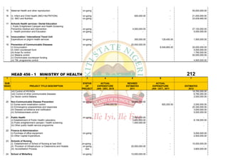 15    Maternal Health and other reproduction                        on-going                                        -                        -             50,000,000.00

 16    (i) Infant and Child Health (IMCI+NUTRITION)                  on-going                                 500,000.00                      -             21,000,000.00
       (ii) IMCI and Nutrition                                       on-going                   -                    -                        -             23,438,460.00

 17    Schools Health services / Dental Education
       i. Public Enlightment Campain and Health Screening
       Preventive medical and intervention.                          on-going                             4,000,000.00                        -             27,120,000.00
       ii. Health promotion and Education                            on-going                   -                  -                                         5,000,000.00

 18    Innocunation / International Travel Unit
       Expenditure on pilgrim health services                        on-going                                 300,000.00              129,450.00             1,500,000.00

 19    Prevention of Communicable Diseases                           on-going                            20,000,000.00                     -                          -
       (i) Immunization                                                                                                           8,549,800.00              20,000,000.00
       (ii) GAVI counterpart fund                                                                                                                            5,000,000.00
       (iii) Avian flu control                                                                                                                               1,760,000.00
       (iv) Malaria control                                                                                                                                 50,000,000.00
       (v) Onchorciasis counterpart funding                                                                                                                           -
       (vi) TBL programme control                                                                                                                            4,500,000.00




       HEAD 456 - 1 MINISTRY OF HEALTH                                                                                                              212
 1                                         2                             3             4                  5                       6                     7

SUB                                                                   STATUS        ACTUAL             REVISED                ACTUAL
HEAD                      PROJECT TITLE DESCRIPTION                     OF        EXPENDITURE         ESTIMATES             EXPENDITURE            ESTIMATES
                                                                     PROJECT     JAN - DEC, 2010         2011              JAN - OCT., 2011           2012
       (vii) Control of HIV/AIDs                                                                                                                         18,760,000.00
       (viii) Control of other communicable diseases                                                                                                       6,780,000.00
       (ix) Vector control Malaria.                                                                                                                        2,000,000.00

 20    Non-Communicable Disease Prevention                           on-going                            18,000,000.00                       -
       (i) Gunea worm eradication control                                              2,000,000.00                -                  920,200.00             2,000,000.00
       (ii) Emmergency preparedness and responses                                                                                                           20,340,000.00
       (iii) Disease surveillance and notification                                                                                                           3,000,000.00
       (iv) Schistosomiasis control                                                                                                                          5,000,000.00

 21    Public Health                                                 on-going                             7,000,000.00                        -                       -
       (i) Establishment of Public Health Laboratory                                                      2,000,000.00                        -              8,136,000.00
       (ii) Public enlightenment campain / health screening                                               1,000,000.00                                                -
       (iii) Other public health service programme                                                                                                                    -

 22    Finance & Administration
       (i) Purchase of office equipment.                             on-going                                        -                        -              5,000,000.00
       (ii) Other Capital Expenditure.                                                                                                                       2,500,000.00

 23    Schools of Nursing
       (i) Establishment of School of Nursing at Isan Ekiti          on-going                   -                  -                          -             10,000,000.00
       (ii) Provision of Infrastructure i.e Classrooms and Hostels    on-going                           20,000,000.00                        -                       -
       (iii) Accreditation Process                                      new                     -                  -                          -              3,800,000.00

 24    School of Midwifery                                           on-going                            10,000,000.00
 