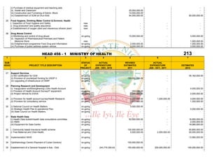 (i) Purchase of medical equipment and teaching aids                                                                                                            -
       (ii) Hostel and Classroom                                                                             25,000,000.00                                            -
       (iii) Construction and Furnishing of Admin. Block                                                     10,000,000.00                                            -
       (iv) Establishment of SOM at Orun-Ekiti.                                                              54,000,000.00                                  60,000,000.00

 25    Food Hygiene, Drinking Water Control & Environt. Health
       i. Inspection of Food Hygiene and Safety                            new                                         -                        -                     -
       ii. Drug production and quality assurance                           new                                         -                        -                     -
       iii.Establishment of oxygen plant and intavenous infusion plant     new                                         -                        -                     -

 26    Drug Abuse Control
       (i) Monitoring and control of drug abuse                          on-going                            15,000,000.00                      -            3,000,000.00
       (ii) Inspection of Pharmaceutical Premises and Patient
             Medicine Store.                                               new                                         -                        -            1,000,000.00
       (iii) Enlightenment programme Food Drug and Information           on-going                             2,000,000.00                      -            1,000,000.00
       (iv) Purchase of public address system vehicle.                   on-going                             2,000,000.00                      -            3,000,000.00


                                        HEAD 456 - 1 MINISTRY OF HEALTH                                                                              213
 1                                         2                                 3              4                 5                     6                   7

SUB                                                                       STATUS        ACTUAL             REVISED              ACTUAL
HEAD                      PROJECT TITLE DESCRIPTION                         OF        EXPENDITURE         ESTIMATES           EXPENDITURE           ESTIMATES
                                                                         PROJECT     JAN - DEC, 2010         2011            JAN - OCT., 2011          2012

 27    Support Services
       (i) ISO certification for CDS                                     on-going                                      -                        -           55,162,000.00
       (ii) Provision of counterpart funding for HSDP II                 on-going                           150,000,000.00                      -                     -
       (iii) Upgrading of infrastructure of HSRP                         on-going                                      -                        -                     -

 28    Planning Research and Development
       (i) Inauguration andStrengthening LGAs Health Account             new                        -                  -                        -            4,000,000.00
       (i) Provision of Health Account Survey/IT equipment.               on-going                              300,000.00                      -                     -
       (ii) Project Vehicle for ESHA.                                     on-going                            2,000,000.00                      -            2,000,000.00

 29    (i) Provision for health account survey/Health Research.          on-going                             4,000,000.00          1,200,000.00             3,000,000.00
       (ii) Provision for consultancy service.                           on-going                             2,000,000.00                   -               1,300,000.00

 30    (i) National Council on Health Matters.                           on-going                             5,000,000.00                      -                     -
       (ii) Strategic Health Plan & operational Plan.                    on-going                                      -                        -            5,000,000.00
       (iii) State Council on Health Matters.                            on-going                                      -                        -                     -

 31    State Health Data
       (i) Health Data bulletin/health data consultative committee.      on-going                            50,000,000.00                      -           16,950,000.00
       (ii) HMIS                                                         on-going                                      -                        -            2,000,000.00
       (iii) Equipment for Data Centre.                                  on-going                                      -                        -           18,980,000.00

 32    i. Community based insurance health scheme                        on-going                           100,000,000.00                   -              50,850,000.00
       ii. Free Maternal and Child Health.                               on-going                             5,000,000.00          2,000,000.00            50,000,000.00

 33    Implementation NHIS                                               on-going                                      -                        -           13,560,000.00

 34    Ophthalmology Centre (Payment of Cuban Doctors)                   on-going                           100,000,000.00                      -                     -

 35    Establishment of a General Hospital in Ado - Ekiti.               on-going        243,775,300.83     150,000,000.00        200,000,000.00        100,000,000.00
 