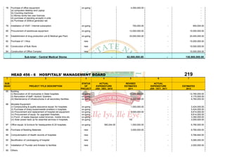 78    Purchase of office equipment:                                       on-going                           4,000,000.00                        -                     -
       (a) computers desktop and Laptop                                                                                                                                 -
       (b) Counting machines                                                                                                                                            -
       (c) Money works two user licences                                                                                                                                -
       (d) purchase of standing a/c(split) 4 units                                                                                                                      -
       (e) Purchase of 200kva generator set.                                                                                                                            -

 79    Installation of VSAT / Internet subsciption.                        on-going                               700,000.00                      -             900,000.00

 80    Procurement of warehouse equipment                                  on-going                          12,000,000.00                                    10,000,000.00

 81    Establishment of drug production unit & Medical gas Plant.          on-going                          33,000,000.00                        -           20,000,000.00

 82    Purchase of 1 Hilux                                                   new                    -                    -                        -           10,000,000.00

 83    Construction of Bulk Store                                            new                    -                    -                        -           10,000,000.00

 84    Construction of Office Complex                                        new                    -                    -                        -           10,000,000.00

                      Sub-total:- Central Medical Stores                                            -      62,000,000.00                      -         130,900,000.00




       HEAD 456 - 6 HOSPITALS' MANAGEMENT BOARD                                                                                                        219
 1                                           2                                3             4                 5                       6                   7

SUB                                                                         STATUS       ACTUAL            REVISED                ACTUAL
HEAD                       PROJECT TITLE DESCRIPTION                          OF       EXPENDITURE        ESTIMATES             EXPENDITURE           ESTIMATES
                                                                           PROJECT    JAN - DEC, 2010        2011              JAN - OCT., 2011          2012
 85    Building
       (i) Renovation of 20 mortuaries in State hospitals.                 on-going                          10,000,000.00                        -           12,780,000.00
       (ii) Renovation of staff / doctors' Quarters.                       on-going                                    -                          -            4,170,000.00
       (iii) Maintenance of infrastructures in all secondary facilities.   on-going                           6,500,000.00                        -            6,780,000.00

 86    Movable Equipment
       (i) Compounding & quality assurance equipt. for hospitals.          on-going                           1,000,000.00                        -            2,424,000.00
       (ii) Purchase of sharp boxes/needle smelters in hospitals.          on-going                                    -                          -            5,424,000.00
       (iii) Procurement and replacement of hospital old equipment .       on-going                           2,000,000.00                        -            8,814,000.00
       (iv) Procurement of equip. for upgraded Hospitals.                  on-going                                    -                          -            8,814,000.00
       (v) Purch. of waste disposal coded bins/van, mobile bins etc.       on-going                                    -                          -            3,390,000.00
       (vi) Solar power back up for essential services in hospitals.       on-going                          10t                                  -            2,000,000.00

 87    Office equipt. & furniture for headquarters & 20 hospitals.         on-going          360,244.00       1,000,000.00                        -            6,780,000.00

 88    Purchase of Bedding Materials                                         new                              3,000,000.00                                     6,780,000.00

 89    Computerisation of Health records of hospitals                        new                    -                    -                        -            5,766,840.00

 90    Beutification of Landcapping of hospital                              new                    -                    -                        -            5,085,000.00

 91    Installation of Thunder and Arrestor to facilities                    new                    -                    -                        -            2,000,000.00

 92    Others
 
