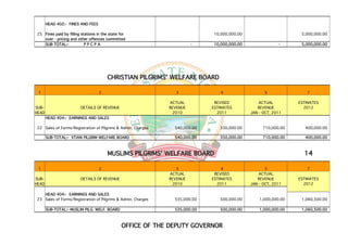 HEAD 402:- FINES AND FEES

 25 Fines paid by filling stations in the state for                           10,000,000.00                       5,000,000.00
    over - pricing and other offences committed
    SUB-TOTAL:-             PPCPA                                        -    10,000,000.00                -      5,000,000.00




                                        CHRISTIAN PILGRIMS' WELFARE BOARD

 1                                  2                            3               4                  5               7

                                                               ACTUAL          REVISED            ACTUAL         ESTIMATES
SUB-                     DETAILS OF REVENUE                    REVENUE        ESTIMATES          REVENUE           2012
HEAD                                                            2010            2011          JAN - OCT, 2011
       HEAD 404:- EARNINGS AND SALES

 22 Sales of Forms/Registration of Pilgrims & Admin. Charges     540,000.00      350,000.00         710,000.00      400,000.00

       SUB-TOTAL:- XTIAN PILGRIM WELFARE BOARD                   540,000.00      350,000.00         710,000.00      400,000.00



                                        MUSLIMS PILGRIMS' WELFARE BOARD                                            14

 1                                  2                             3               4                  5              7
                                                               ACTUAL          REVISED            ACTUAL
SUB-                     DETAILS OF REVENUE                    REVENUE        ESTIMATES          REVENUE         ESTIMATES
HEAD                                                            2010            2011          JAN - OCT, 2011      2012

    HEAD 404:- EARNINGS AND SALES
 23 Sales of Forms/Registration of Pilgrims & Admin. Charges     535,000.00      500,000.00       1,000,000.00    1,060,500.00

       SUB-TOTAL:- MUSLIM PILG. WELF. BOARD                      535,000.00      500,000.00       1,000,000.00    1,060,500.00



                                                OFFICE OF THE DEPUTY GOVERNOR
 