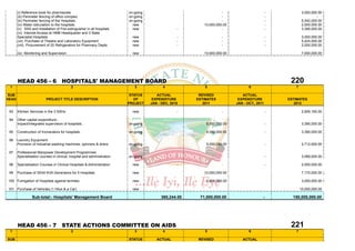 (i) Reference book for pharmacists.                                on-going                                  -                        -            3,000,000.00
       (iii) Perimeter fencing of office complex.                         on-going                                  -                        -                     -
       (iii) Perimeter fencing of the Hospitals .                         on-going                                  -                        -            5,542,000.00
       (iv) Water reticulation to the hospitals.                            new                           10,000,000.00                      -            2,000,000.00
       (v) SSS and Installation of Fire extinguisher in all hospitals       new                    -                -                        -            3,390,000.00
       (vi) Internet Access at HMB Headquarter and 3 State
       Specialist Hospitals.                                                new                    -                -                        -            3,000,000.00
       (vii) Purchase of Theatre and Laboratory Equipment                   new                    -                -                        -            5,424,000.00
       (viii) Procurement of 20 Refrigerators for Pharmacy Depts            new                    -                -                        -            2,000,000.00

       (ix) Monitoring and Supervision                                      new                           10,000,000.00                                   7,000,000.00




       HEAD 456 - 6 HOSPITALS' MANAGEMENT BOARD                                                                                                   220
 1                                         2                                 3             4               5                     6                   7

SUB                                                                        STATUS       ACTUAL          REVISED              ACTUAL
HEAD                      PROJECT TITLE DESCRIPTION                          OF       EXPENDITURE      ESTIMATES           EXPENDITURE           ESTIMATES
                                                                          PROJECT    JAN - DEC, 2010      2011            JAN - OCT., 2011          2012

 93    Kitchen Services in the 3 SSHs                                       new                    -                -                        -            2,906,160.00

 94    Other capital expenditure:-
       Impact/Integrated supervision of hospitals .                       on-going                         6,000,000.00                      -            3,390,000.00

 95    Construction of Incinerators for hospitals.                        on-going                         4,000,000.00                      -            3,390,000.00

 96    Laundry Equipment.
       Provision of industrial washing machines, spinners & driers        on-going                         5,000,000.00                      -            2,712,000.00

 97    Professional Manpower Development Programmes
       Specialisation courses in clinical, hospital and administration.   on-going                                  -                        -            3,068,000.00

 98    Specialisation Courses in Clinical Hospitals & Administration        new                    -                -                        -            2,000,000.00

 99    Purchase of 30/40 KVA Generators for 5 Hospitals                     new                           10,000,000.00                                   7,170,000.00

100 Fumigation of Hospitals against termites                                new                            2,500,000.00                                   3,000,000.00

101 Purchase of Vehicles (1 Hilux & a Car)                                  new                                                                          10,000,000.00

                 Sub-total:- Hospitals' Management Board                                  360,244.00    71,000,000.00                    -         150,000,000.00




       HEAD 456 - 7 STATE ACTIONS COMMITTEE ON AIDS                                                                                               221
 1                                         2                                 3             4               5                     6                   7

SUB                                                                       STATUS        ACTUAL          REVISED              ACTUAL
 