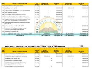 HEAD                      PROJECT TITLE DESCRIPTION                   OF        EXPENDITURE                ESTIMATES            EXPENDITURE           ESTIMATES
                                                                   PROJECT     JAN - DEC, 2010                2011             JAN - OCT., 2011          2012
102 Purchase of office furniture and equipment                      on-going                  -                          -                        -           2,000,000.00

103 Care Support for the PLWHA                                       new                      -                10,000,000.00          2,500,000.00             16,000,000.00

104 Prod. of IEC/BCC material support for HIV/AIDS awareness.      on-going                   -                 3,000,000.00                      -                      -

105 Social Mobilization Advocacy                                   on-going                   -                 2,000,000.00                      -                      -

106 Support to ART services (establishment of comm)                on-going                   -                 5,000,000.00                      -                      -

107 Counterpart fund and draw down for State's HIV projects        on-going          7,500,000.00              38,000,000.00         19,504,000.00             50,000,000.00

108 Engagement promotion of HIV/AIDS activities among NGOs,          new                      -                 6,000,000.00                      -                      -
    GBOs, FBOs Women Group LM & LACA/NAWOCA.

109 Printing & distribution of Resources materials for workplace     new                                        6,000,000.00                      -                      -
    Policy SSP etc,

110 Building of Skill Acquisition Centre for PLWHA                   new                      -                          -                        -             2,000,000.00

111 Procurement of Office Equipment: Laptop, desktop,
    photocopier machine, projector and generator                     new                      -                          -                        -             2,000,000.00

112 Procurement of audio visual van                                  new                      -                          -                        -             7,000,000.00

              Sub-total:-State Action Committee on AIDS                          7,500,000.00                70,000,000.00        22,004,000.00          79,000,000.00
                             Total: HEALTH                                     296,123,419.14             2,836,100,000.00     1,131,584,829.30       3,250,659,460.00




       HEAD 457 - 1 MINISTRY OF INFORMATION, COMM, CIVIC & ORIENTATION                                                                                 222
 1                                        2                           3               4                        5                      6                    7

SUB                                                                 STATUS        ACTUAL                    REVISED               ACTUAL
HEAD                      PROJECT TITLE DESCRIPTION                   OF        EXPENDITURE                ESTIMATES            EXPENDITURE           ESTIMATES
                                                                   PROJECT     JAN - DEC, 2010                2011             JAN - OCT., 2011          2012
 1     Purchase and Installation of Publicity Equipment.            on-going                                    5,000,000.00                      -           5,000,000.00

 2     Printing of Calendars/Diaries and colour publications.      on-going         29,200,000.00              50,000,000.00         33,253,750.00             50,000,000.00

 3     Purchase of 2 Public Address Vans.                          on-going                         10t                                           -             7,500,000.00

 4     Purchase of office furniture & equipment                    on-going                         10t                                           -             2,000,000.00

 5     Establishment and Equipping of the three viewing            on-going                                     1,500,000.00                      -             2,000,000.00
       centres (phase I), Ado, Ijero and Ikere.

 6     Purchase of graphic and technical equipment.                on-going                         10t                                           -             3,000,000.00
 