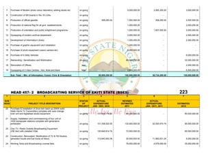 7     Purchase of Modern photo colour laboratory, editiing studio etc   on-going                            5,000,000.00          3,565,300.00              3,000,000.00

 8     Construction of Bill boards in the 16 LGAs.                       on-going                                     -                        -                      -

 9     Production of official gazette.                                   on-going          308,250.00        1,000,000.00              308,250.00            2,000,000.00

 10    Production of national flag for all govt. establishments.         on-going                            1,000,000.00                      -             2,000,000.00

 11    Production of orientation and public enlightment programme.       on-going                            1,000,000.00          1,607,000.00              2,500,000.00

 12    Equippping of modern archival department.                         on-going                            2,000,000.00                      -             2,500,000.00

 13    Development of Information Library                                on-going                            1,000,000.00                      -             2,000,000.00

 14    Purchase of graphic equipment and installation                    on-going                            1,000,000.00                      -                      -

 15    Purchase of photo equipment (canon camera etc)                    on-going                            2,000,000.00                      -                      -

 16    Purchase of 8 Utility Vehicles                                    on-going                                     -                        -             6,000,000.00

 17    Rebranding / Sensitization and Mobilization                       on-going                           80,000,000.00                      -            32,000,000.00

 18    Renovation of Offices                                               new                     -                  -                        -             2,000,000.00

 19    Equippping of 3 View Centres - Ado, Ikole and Ikere                 new                               1,500,000.00                                    6,500,000.00

       Sub -Total :- Min. of Information, Comm. Civic & Orientation                      29,508,250.00     152,000,000.00         38,734,300.00         130,000,000.00




       HEAD 457- 2 BROADCASTING SERVICE OF EKITI STATE (BSES)                                                                                        223
 1                                         2                                3              4                 5                     6                    7

SUB                                                                       STATUS       ACTUAL             REVISED              ACTUAL
HEAD                       PROJECT TITLE DESCRIPTION                        OF       EXPENDITURE         ESTIMATES           EXPENDITURE            ESTIMATES
                                                                         PROJECT    JAN - DEC, 2010         2011            JAN - OCT., 2011           2012
 20    Purchase & Installation of 2nos twin back-up 20KW solid
       State Harris TV Transmitters complete with auto change
       over unit and digitalised studio equipment.                       on-going       157,558,174.94      80,000,000.00                      -            80,000,000.00

 21    Supply, Installation and commissioning of four unit of
       1KW transposter stations complete with generators
       portacabin.                                                       on-going       101,338,022.00     132,000,000.00         32,520,574.74             60,000,000.00

 22    One TV / Radio Outside Broadcasting Equipment
       (OB Van) with installed VSat.                                     on-going       120,846,814.74      72,000,000.00                      -            80,000,000.00

 23    Construction, Renovation, Modification of TV & FM Studios,
       generator house and fuel dump at Ilokun.                          on-going       113,640,593.36      30,000,000.00         11,892,631.24              5,000,000.00

 24    Working Tools and Broadcasting License fees.                      on-going                           78,000,000.00          4,579,050.00             35,000,000.00
 