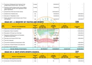 12    Contruction of Multipurpose Youth Centre and Youth        on-going                             8,000,000.00                      -                         -
       Cottage Industry at Ado and Ikere - Ekiti (Phase 1)

 13    Subvention Grants to National Youth Council of Nigeria,   on-going                             7,000,000.00                      -                         -
       Youth parliament, Voluntary Youth Organisation & Faith
       Based Organisations.

 14    Empowerment of Ekiti Youth Volunter Scheme                on-going                           100,000,000.00                                                -

 15    Establishment of Destitute Camp                             new                                5,000,000.00                                       2,000,000.00

 16    Renovation of Rehabilitation Centre                         new                                4,000,000.00                                       5,000,000.00

 17    Partner with NGOs to meet the Special need of Person
       with disabilities.                                          new                                1,000,000.00                                       2,000,000.00


       HEAD 457 - 4 MINISTRY OF YOUTHS AND SPORTS                                                                                               226
 1                                          2                       3              4                 5                      6                       7

SUB                                                               STATUS       ACTUAL             REVISED               ACTUAL
HEAD                      PROJECT TITLE DESCRIPTION                 OF       EXPENDITURE         ESTIMATES            EXPENDITURE              ESTIMATES
                                                                 PROJECT    JAN - DEC, 2010         2011             JAN - OCT., 2011             2012
 18    National Day for persons with Desabilities                   new                               3,000,000.00                                     3,000,000.00

 19    Organisation of Sport Competitiion                          new                     -                   -                        -               15,000,000.00

 20    Recusitation of Principal Cup in Ekiti State                new                                5,000,000.00                                       5,000,000.00

 21    Resuscition of FEPSGA Games and Participation               new                               10,000,000.00                                      10,000,000.00
       in National FEPSGA Game.

 22    Renovation and Fencing of NYSC Camp                         new                               10,000,000.00                      -                5,000,000.00

 23    Youth Day Celebration                                       new                                8,000,000.00                                                -

 24    Procurement of Mobility and Hearing Aids for PWD            new                     -                   -                        -                5,000,000.00

 25    Construction of Squash Rackets Courts atAdo Ekiti           new                     -                   -                        -               10,000,000.00

 26    Purchase of Toyota Coaster Bus                              new                     -                   -                        -               14,000,000.00

                      Sub-total:- Ministry of Youth & Sports.                   268,789,965.64      453,000,000.00         34,452,210.08            246,500,000.00


       HEAD 457- 5 EKITI STATE SPORTS COUNCIL                                                                                                   227
 1                                          2                       3              4                 5                      6                       7

SUB                                                               STATUS       ACTUAL             REVISED               ACTUAL
HEAD                      PROJECT TITLE DESCRIPTION                 OF       EXPENDITURE         ESTIMATES            EXPENDITURE              ESTIMATES
                                                                 PROJECT    JAN - DEC, 2010         2011             JAN - OCT., 2011             2012
 27    Purchase of office equipment and furniture                   new                               5,000,000.00                      0.00         10,000,000.00

 28    Construction of Training Pitch at Ado-Ekiti.                new                               10t                                0.00             5,000,000.00
 