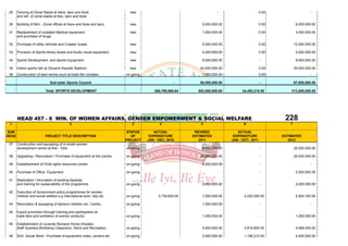 29    Fencing of Zonal Stadia at Ikere, Ijero and Ikole                  new                                        -                        0.00                     -
       and reh. of zonal stadia at Ado, Ijero and Ikole.

 30    Building of Mini - Zonal offices at Ikere and Ikole and Ijero.     new                               5,000,000.00                      0.00            6,000,000.00

 31    Replacement of outdated Medical equipment                          new                               1,000,000.00                      0.00            3,000,000.00
       and purchase of drugs.

 32    Purchase of utility vehicles and Coaster buses.                    new                               5,000,000.00                      0.00           12,000,000.00

 33    Provision of Sports library books and Audio visual equipment .     new                               4,000,000.00                      0.00            2,000,000.00

 34    Sports Development and Sports Equipment.                           new                               9,000,000.00                      -               9,000,000.00

 35    Indoor sports hall at Oluyemi Kayode Stadium.                      new                              20,000,000.00                      0.00           20,000,000.00
 36    Construction of lawn tennis court at trade fair complex.         on-going                            1,000,000.00                      0.00                     -

                              Sub-total:-Sports Council                                           -        50,000,000.00                      -              67,000,000.00

                           Total: SPORTS DEVELOPMENT                                   268,789,965.64     503,000,000.00         34,452,210.08           313,500,000.00




       HEAD 457 - 6 MIN. OF WOMEN AFFAIRS, GENDER EMPOWERMENT & SOCIAL WELFARE                                                                        228
 1                                          2                              3              4                 5                     6                      7

SUB                                                                      STATUS       ACTUAL             REVISED              ACTUAL
HEAD                      PROJECT TITLE DESCRIPTION                        OF       EXPENDITURE         ESTIMATES           EXPENDITURE              ESTIMATES
                                                                        PROJECT    JAN - DEC, 2010         2011            JAN - OCT., 2011             2012
 37    Construction and equipping of a model women
       development centre at Ado - Ekiti.                               on-going                            9,000,000.00                      -              25,000,000.00

 38    Upgrading / Renovation / Purchase of equipment at the creche.    on-going                           20,000,000.00                      -              25,000,000.00

 39    Estabilishment of Child rights resources centre.                 on-going                            8,000,000.00                      -                        -

 40    Purchase of Office Equipment .                                   on-going                                     -                        -               2,000,000.00

 41    Replication / renovation of existing Apiaries
       and training for sustainability of the programme.                on-going                            2,000,000.00                      -               2,000,000.00

 42    Execution of Government policy programmes for women,
       children and social welfare e.g international wom. day etc.      on-going         3,739,800.00       7,000,000.00          4,025,000.00                5,954,183.00

 43    Renovation & equipping of Ajilosun children rec. Centre.         on-going                            1,000,000.00                      -                        -

 44    Export promotion through training and participation at
       trade fairs and exhibition of women products.                    on-going                            1,000,000.00                      -               1,000,000.00

 45    Establishment of Juvenile Remand Home (Hostels,
       Staff Quarters,Workshop Classroom, Store and Recreation.         on-going                            5,000,000.00          3,815,650.00                4,068,000.00

 46    Schl. Social Work:- Purchase of equipment video, camera etc      on-going                            3,000,000.00          1,196,212.00                2,400,000.00
 