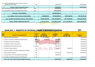 68    General Upgrading /Renocation /Furnishing of Women
       Development Centre, Igede.                                     new                                 3,000,000.00                        -        150,000,000.00


                     Sub-total:- Women Development Centre                                       -        15,000,000.00                        -        158,700,000.00
 69    Administrative/Technical Support for Senior Citizens         new                                  20,000,000.00                        -                   -

 70    Social Welfare Grant to Less Privilege Senior Citizens       new                                 500,000,000.00                        -                         -

                          Sub-total:- Social Welfare                                        -        520,000,000.00                       -                         -

             Total: WOMEN, YOUTH & SOCIAL DEVELOPMENT                            4,009,800.00        757,800,000.00         15,931,862.00           370,102,183.00

         Total: INFORMATION SERVICES &SOCIAL DEVELOPMENT                      795,691,620.68        2,297,200,000.00       138,110,628.06         1,597,002,483.00

                  TOTAL: SOCIAL SERVICES SECTOR                               2,381,462,425.06      8,124,963,931.00     2,471,332,292.03         9,963,398,063.00




       HEAD 458 - 1 MINISTRY OF PHYSICAL, URBAN & REGIONAL PLANNING                                                                                231
 1                                        2                               3          4                   5                      6                      7

SUB                                                                  STATUS      ACTUAL               REVISED               ACTUAL
HEAD                     PROJECT TITLE DESCRIPTION                     OF      EXPENDITURE           ESTIMATES            EXPENDITURE             ESTIMATES
                                                                    PROJECT   JAN - DEC, 2010           2011             JAN - OCT., 2011            2012
 1     Office Furniture and Equipment                                  new          1,019,384.00                                                          3,000,000.00

 2     Design of commercial, industrial and residential layouts     ongoing           197,000.00          1,000,000.00                        -             5,000,000.00

 3     Preparation of structure master plan                         ongoing                               3,000,000.00                                      5,000,000.00

 4     Preparation of Interim Land use plans                          new                                 3,000,000.00                                      5,000,000.00

 5     Establishment of Geo-Information centre.                     ongoing                               2,000,000.00                                      5,000,000.00

 6     Provision of studio equipment                                  new                                 1,000,000.00              600,000.00              2,000,000.00

 7     House Enumeration & Numbering / Building Plan Verification     new                       -                  -                          -             4,000,000.00

 8     Urban Renewal Programme                                        new                                 8,000,000.00          5,000,000.00               30,000,000.00

 9     Computerisation of the newly established Data Registry         new                                 2,000,000.00                        -                         -

 10    Purchase of 2 Toyota Hilux buses and 20 Motorcycles            new                       -                  -                          -             6,000,000.00

       Sub - Total :- Min. of Physical Urban & Regional Planning                                         20,000,000.00          5,600,000.00               65,000,000.00
 