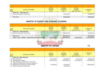 1                                 2                                  3               4                   5              7
                                                                   ACTUAL          REVISED             ACTUAL
SUB-                      DETAILS OF REVENUE                       REVENUE        ESTIMATES           REVENUE         ESTIMATES
HEAD                                                                2010            2011           JAN - OCT, 2011      2012
    HEAD 402:- FINES AND FEES
 27 Contract Document/Tender fees                                            -       500,000.00                 -        200,000.00

       SUB-TOTAL                                                             -       500,000.00                 -        200,000.00



                               MINISTRY OF BUDGET AND ECONOMIC PLANNING

 1                                 2                                  3               4                   5              7
                                                                   ACTUAL          REVISED             ACTUAL
SUB-                      DETAILS OF REVENUE                       REVENUE        ESTIMATES           REVENUE         ESTIMATES
HEAD                                                                2010            2011           JAN - OCT, 2011      2012
    HEAD 402:- FINES AND FEES
 28 Contract Document/Tender fees                                            -       500,000.00                 -        500,000.00

       SUB-TOTAL                                                            -        500,000.00                 -        500,000.00
       TOTAL:- GAD, / MUSLIM / XTIAN, PPCPA, DEP. GOV, PLANNING,   1,075,000.00   21,850,000.00        3,760,000.00   13,160,500.00




                                                        MINISTRY OF JUSTICE                                             15

 1                                 2                                 3               4                   5               7

                                                                   ACTUAL          REVISED             ACTUAL         ESTIMATES
SUB-                      DETAILS OF REVENUE                       REVENUE        ESTIMATES           REVENUE           2012
HEAD                                                                2010            2011           JAN - OCT, 2011
       HEAD 402:- FINES AND FEES
 29    Fees and Oaths                                                274,295.00       250,000.00          81,310.00      250,000.00
 30    Administrative Charges                                      2,022,920.56     5,000,000.00       2,344,489.64    3,500,000.00
 31    Cost Awarded to Government in Civil Cases                            -                -                  -               -
 32    Legal Fees Collected from Services rendered to
 33    Registration Fees Paid by Justices of Peace                   150,000.00      150,000.00                 -      1,000,000.00
 34    Contract document/Tender Fees                                        -        100,000.00                 -               -
 