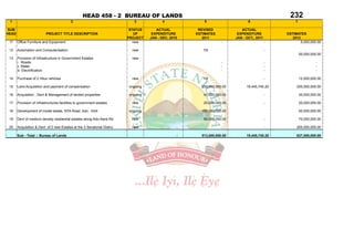 HEAD 458 - 2 BUREAU OF LANDS                                                                   232
 1                                         2                                  3            4               5                     6                    7

SUB                                                                         STATUS      ACTUAL          REVISED              ACTUAL
HEAD                      PROJECT TITLE DESCRIPTION                           OF      EXPENDITURE      ESTIMATES           EXPENDITURE           ESTIMATES
                                                                           PROJECT   JAN - DEC, 2010      2011            JAN - OCT., 2011          2012
 11    Office Furniture and Equipment                                         new                                   -                        -           5,000,000.00

 12    Automation and Computerisation                                        new                          10t                                -
                                                                                                                                                          50,000,000.00
 13    Provision of Infrastructure in Government Estates                     new
       i. Roads.                                                                                                    -                        -                      -
       ii. Water                                                                                                    -                        -                      -
       iii. Electrification                                                                                         -                        -                      -

 14    Purchase of 2 Hilux vehicles                                          new                          10t                                -            12,000,000.00

 15    Land Acquisition and payment of compensation                        ongoing                       250,000,000.00         19,445,745.20         200,000,000.00

 16    Acquisition , Devt & Management of landed properties                ongoing                        43,000,000.00                      -            30,000,000.00

 17    Provision of infrastructures facilities to government estates         new                          20,000,000.00                      -            20,000,000.00

 18    Development of model estate, NTA Road, Ado - Ekiti                  ongoing                       150,000,000.00                                   50,000,000.00

 19    Devt of medium density residential estates along Ado-Ikere Rd         new                          50,000,000.00                      -            70,000,000.00

 20    Acquisition & Devt. of 2 new Estates at the 3 Senatorial Distric.     new                   -                -                        -        200,000,000.00

       Sub - Total :- Bureau of Lands                                                              -     513,000,000.00         19,445,745.20         637,000,000.00
 