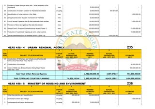 37    Provision of water storage tanks and 7.5kva generator at the
       Secretariat.                                                      new                                    5,000,000.00                      -                      -

 38    Construction of modern canteen for the State Secretariat.       on-going                                 5,000,000.00              397,973.04                     -

 39    Beautification of urban centres in the State.                     new                                  23,000,000.00                       -             5,000,000.00

 40    Design/Construction of public incinerators in the State.          new                                    6,000,000.00                      -                      -

 41    Prov.of fences & gates at Ado & other selected urban centres.     new                                  16,000,000.00                       -             6,000,000.00

 42    Provision of fence and gates at the state Secretariat.            new                                  28,000,000.00                       -                      -

 43    Design/Const. of regional markets/lockup stores (Phase 1)         new                                  20,000,000.00                       -            15,000,000.00

 44    Production of road/street mapping at some urban centres .         new                                  22,000,000.00                       -            10,000,000.00

 45    Special Intervention fund for renewal of Ado Capital City       on-going                             2,000,000,000.00          4,000,000.00                       -




       HEAD 458 - 4                   URBAN RENEWAL AGENCY                                                                                              235
 1                                         2                              3               4                    5                      6                    7

SUB                                                                     STATUS        ACTUAL               REVISED                ACTUAL
HEAD                      PROJECT TITLE DESCRIPTION                       OF        EXPENDITURE           ESTIMATES             EXPENDITURE            ESTIMATES
                                                                       PROJECT     JAN - DEC, 2010           2011              JAN - OCT., 2011           2012
 46    Construction of 100 shops and Infrastructural facilities @
       former site of Ekiti Kete Mass Transit                            new                                             -                        -

 47    Construction of bus-stops.                                        new                                             -                        -            50,000,000.00

 48    Const. of Walk-way & Beautification Along Major Roads             new                         -                   -                        -        450,000,000.00
       within Ado - Ekiti

                    Sub-Total: Urban Renewal Agency                                              -       2,192,000,000.00          4,397,973.04         554,000,000.00

                Total: TOWN AND COUNTRY PLANNING                                     16,620,100.44       2,845,500,000.00         69,430,254.67        1,400,000,000.00

       HEAD 458 - 5                   MINISTRY OF HOUSING AND ENVIRONMENT                                                                               236
 1                                         2                              3               4                    5                      6                    7

SUB                                                                     STATUS        ACTUAL               REVISED                ACTUAL
HEAD                      PROJECT TITLE DESCRIPTION                       OF        EXPENDITURE           ESTIMATES             EXPENDITURE            ESTIMATES
                                                                       PROJECT     JAN - DEC, 2010           2011              JAN - OCT., 2011           2012
 1     Urban tree planting and beautification.                          on-going           200,000.00         22,000,000.00                       -

 2     Purchase Furniture and Fittings.                                on-going                                          -                        -             5,000,000.00

 3     Landscapping and parks development.                             on-going            200,000.00           3,000,000.00                      -                      -
 