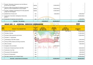 17    Provision / Renovation of temporary court and offices as
       for the new court of appeal.                                    ongoing                              32,000,000.00                   -                       -

 18    Provision of office accomondation for displaced courts and
       offices as a result of establishment of court of appeal.        ongoing                              50,000,000.00                   -                       -

 19    Purchase / Installation of generating set for newly appointed   ongoing                              23,500,000.00                   -                       -
       Judges and Chief Registrar.

 20    Establishment of Family Court                                     new                                 5,000,000.00                                  5,000,000.00

 21    Construction of new Admin. Building/Court Halls at Ado            new                      -                   -                     -             50,000,000.00
       (phase i)

 22    Construction of Customary Court at Isan Ekiti                     new                      -                   -                     -              4,000,000.00

                              Sub-total:- The Judiciary                                 24,000,000.00      262,000,000.00                   -          280,000,000.00


       HEAD 459 - 3                   JUDICIAL SERVICE COMMISSION                                                                                  243
 1                                          2                             3              4                  5                      6                  7

SUB                                                                     STATUS        ACTUAL             REVISED               ACTUAL
HEAD                       PROJECT TITLE DESCRIPTION                      OF        EXPENDITURE         ESTIMATES            EXPENDITURE          ESTIMATES
                                                                       PROJECT     JAN - DEC, 2010         2011             JAN - OCT., 2011         2012
 23    Building of Office Complex                                       on-going                            35,000,000.00          3,807,567.00         20,000,000.00

 24    Purchase of vehicles                                              new                                45,000,000.00                   -             41,000,000.00

 25    Purchase of office equipment and furniture                        new                                20,000,000.00                   -             15,000,000.00

 26    Purchase of 1 big generator                                       new                                 5,000,000.00                   -                       -

 27    Landscapping of new office complex                                new                                          -                     -              3,000,000.00

 28    Fencing of Office complex and sinking of borehole.                new                                10,000,000.00                   -             10,000,000.00

 29    Office renovation                                                 new                                          -                     -              1,000,000.00

 30    Fumigation of the commission                                      new                                 5,000,000.00                   -                       -

 31    Construction of Gate/Access Road to the Office                    new                                          -                     -              5,000,000.00

 32    Construction of car Park                                          new                                          -                     -              1,000,000.00

 33    Procurement of fire extinguishers.                                new                                          -                     -              1,000,000.00

 34    Payment of Compensation                                           new                      -                   -                     -              3,000,000.00

 35    Ekiti State Customary Court of Appeal Project                     new                                                                           100,000,000.00

                     Sub-total:- Judicial Service Commission                                      -        120,000,000.00          3,807,567.00        200,000,000.00
 