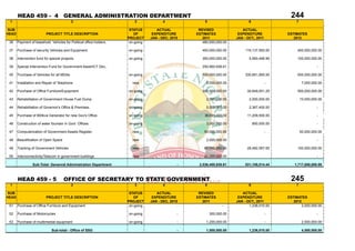 HEAD 459 - 4 GENERAL ADMINISTRATION DEPARTMENT                                                                                             244
 1                                          2                           3               4               5                       6                     7

SUB                                                                   STATUS        ACTUAL           REVISED                ACTUAL
HEAD                      PROJECT TITLE DESCRIPTION                     OF        EXPENDITURE       ESTIMATES             EXPENDITURE            ESTIMATES
                                                                     PROJECT     JAN - DEC, 2010       2011              JAN - OCT., 2011           2012
 36    Payment of leasehold Vehicles for Political office holders.    on-going                         480,000,000.00                       -

 37    Purchase of security Vehicles and Equipment                   on-going                          450,000,000.00         119,137,593.00          450,000,000.00

 38    Intervention fund for special projects.                       on-going                          350,000,000.00           5,560,446.99          100,000,000.00

 39    Special Intervention Fund for Government Asset/ICT Dev.,                                        250,900,938.61                                               -

 40    Purchase of Vehicles for all MDAs.                            on-going                          500,000,000.00         330,851,955.55          500,000,000.00

 41    Installation and Repair of Telephone                            new                               5,000,000.00                       -              7,000,000.00

 42    Purchase of Office Furniture/Equipment                        on-going                          300,000,000.00          30,649,051.25          500,000,000.00

 43    Rehabilitation of Government House Fuel Dump.                 on-going                            2,500,000.00           2,000,000.00              10,000,000.00

 44    Rehabilitation of Governor's Office & Premises.               on-going                            5,000,000.00           2,367,400.00                        -

 45    Purchase of 800kva Generator for new Gov's Office.            on-going                           38,000,000.00          11,209,500.00                        -

 46    Construction of water fountain in Govt. Offices.              on-going                            3,000,000.00               850,000.00                      -

 47    Computerization of Government Assets Register.                  new                              50,000,000.00                       -             50,000,000.00

 48    Beautification of Open Space                                    new                               2,000,000.00                                               -

 49    Tracking of Government Vehicles                                 new                              80,000,000.00          28,482,067.65          100,000,000.00

 50    Interconnectivity/Telecom in government buildings               new                              20,000,000.00                                               -

                 Sub-Total: Genenral Administration Department                                  -    2,536,400,938.61         531,108,014.44         1,717,000,000.00



       HEAD 459 - 5                   OFFICE OF SECRETARY TO STATE GOVERNMENT                                                                     245
 1                                          2                           3               4               5                       6                     7

SUB                                                                   STATUS        ACTUAL           REVISED                ACTUAL
HEAD                      PROJECT TITLE DESCRIPTION                     OF        EXPENDITURE       ESTIMATES             EXPENDITURE            ESTIMATES
                                                                     PROJECT     JAN - DEC, 2010       2011              JAN - OCT., 2011           2012
 51    Purchase of Office Furniture and Equipment                     on-going                  -                  -            1,236,010.00             2,000,000.00

 52    Purchase of Motorcycles                                       on-going                   -           300,000.00                      -                       -

 53    Purchase of muiltimedial equipment                            on-going                   -        1,200,000.00                       -              2,500,000.00

                              Sub-total:- Office of SSG                                         -        1,500,000.00           1,236,010.00               4,500,000.00
 