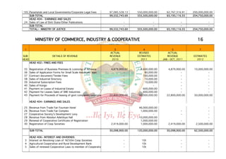 195 Parastatals and Local Governments/Corporate Legal Fees             97,085,528.13   550,000,000.00      62,767,316.91   200,000,000.00
    SUB-TOTAL                                                          99,532,743.69   555,500,000.00      65,193,116.55   204,750,000.00
    HEAD 404:- EARNINGS AND SALES
 24 Sales of Law of Ekiti State/Other Publications                               -                -                  -                -
    SUB-TOTAL                                                                    -                -                  -                -
    TOTAL:- MINISTRY OF JUSTICE                                        99,532,743.69   555,500,000.00      65,193,116.55   204,750,000.00



           MINISTRY OF COMMERCE, INDUSTRY & COOPERATIVE                                                                       16

 1                                  2                                     3                4                   5               7
                                                                       ACTUAL           REVISED             ACTUAL
SUB-                      DETAILS OF REVENUE                           REVENUE         ESTIMATES           REVENUE         ESTIMATES
HEAD                                                                    2010             2011           JAN - OCT, 2011      2012
       HEAD 402:- FINES AND FEES

 35    Registration of Business Premises & Licencing of Artisans        4,879,900.00     9,600,000.00       4,879,900.00    10,000,000.00
 36    Sales of Application Forms for Small Scale Industries' loan               -          80,000.00                -                -
 37    Contract document/Tender Fees                                             -         100,000.00                -                -
 38    Sales of Industrial Directory                                             -          10,000.00                -                -
 39    Industrial Subscription Fees                                              -          10,000.00                -                -
 40    Sales of Kongo                                                            -                -                  -                -
 41    Payment on Lease of Industrial Estate                                     -         600,000.00                -                -
 42    Payment for Leases Sales of SME Industries                                -         600,000.00                -                -
 43    Payment for Proceeds of leasing of govt companies/enterprises   22,800,000.00    50,000,000.00      22,800,000.00    50,000,000.00

       HEAD 404:- EARNINGS AND SALES

 25    Revenue from Trade Fair Fountain Hotel                                    -      46,000,000.00                                 -
 26    Revenue from Trade Fair Complex                                           -       1,000,000.00                -                -
 27    Cooperative Society's Development Levy                                    -                -                  -                -
 28    Revenue from Abiodun Adetiloye Hall                                       -      10,000,000.00                                 -
 29    Renewal of Cooperative Certificate of Registration                        -       1,000,000.00                -                -
 30    Registration of Coop Societies                                   2,419,000.00     1,000,000.00       2,419,000.00     2,500,000.00

       SUB-TOTAL                                                       30,098,900.00   120,000,000.00      30,098,900.00    62,500,000.00

       HEAD 406:- INTEREST AND DIVIDENDS
 3     Interest on Revolving Loan of N250m Coop Societies                        -        10t                        -                 -
 4     Agricultural Cooperative and Rural Development Bank                       -        10t                        -                 -
 5     Sales of renewed Cooperative Laws to member of Cooperative                -        10t                        -                 -
 