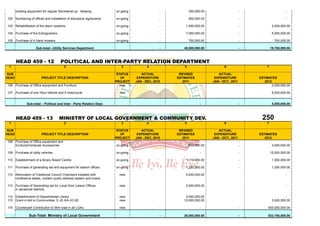 building equipment for regular Secretariat up - keeping .        on-going                 -           300,000.00                      -                      -

102 Numbering of offices and installation of discriptive signboards.    on-going                 -           600,000.00                      -                      -

103 Rehabillitation of fire alarm systems.                              on-going                 -       1,000,000.00                        -             2,000,000.00

104 Purchase of fire Extinguishers                                      on-going                 -       7,000,000.00                        -             5,000,000.00

105 Purchase of 4 Hand mowers                                           on-going                 -           700,000.00                      -              700,000.00

                      Sub-total:--Utility Services Department                                    -      49,500,000.00                        -            19,700,000.00



       HEAD 459 - 12                    POLITICAL AND INTER-PARTY RELATION DEPARTMENT
 1                                        2                                3             4               5                       6                    7

SUB                                                                      STATUS       ACTUAL          REVISED                ACTUAL
HEAD                      PROJECT TITLE DESCRIPTION                        OF       EXPENDITURE      ESTIMATES             EXPENDITURE           ESTIMATES
                                                                        PROJECT    JAN - DEC, 2010      2011              JAN - OCT., 2011          2012
106 Purchase of Office equipment and Furniture.                            new                                      -                        -           2,000,000.00

107 Purchaae of one Hilux Vehicle and 5 motorcycle                        new                                                                              6,500,000.00


               Sub-total:- Political and Inter - Party Relation Dept.                                               -                        -             8,500,000.00



       HEAD 459 - 13                  MINISTRY OF LOCAL GOVERNMENT & COMMUNITY DEV.                                                               250
 1                                        2                                3             4               5                       6                    7

SUB                                                                      STATUS       ACTUAL          REVISED                ACTUAL
HEAD                      PROJECT TITLE DESCRIPTION                        OF       EXPENDITURE      ESTIMATES             EXPENDITURE           ESTIMATES
                                                                        PROJECT    JAN - DEC, 2010      2011              JAN - OCT., 2011          2012
108 Purchase of Office equipment and                                                                                -                        -
    furniture/Computer Accessories                                      on-going                             559,900.00                      -             3,000,000.00

109 Purchase of utility vehicles                                        on-going                                    -                        -            15,000,000.00

110 Establishment of a library Resort Centre                            on-going                         1,119,800.00                        -             1,500,000.00

111 Purchase of generating set and equipment for liaision offices       on-going                         1,320,300.00                        -             1,250,000.00

112 Renovation of Traditional Council Chambers installed with             new                            5,000,000.00                                               -
    conference tables, modern public address system and chairs.

113 Purchase of Generating set for Local Govt Liaison Offices             new                            5,000,000.00                                               -
    in senatorial districts.

114 Establishment of Departmental Library                                 new                            3,000,000.00                                               -
115 Grant in Aid to Communities E-JE-KA-JO-SE                             new                           10,000,000.00                                      3,000,000.00

116 Counterpart Contribution to 5km road in all LGAs                      new                    -                  -                        -        500,000,000.00

                Sub-Total: Ministry of Local Government                                          -      26,000,000.00                        -        523,750,000.00
 