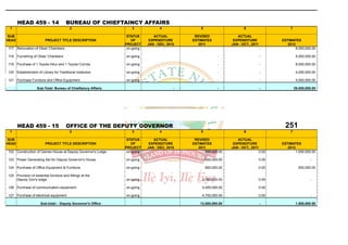 HEAD 459 - 14                   BUREAU OF CHIEFTAINCY AFFAIRS
 1                                        2                       3              4               5                       6                       7

SUB                                                             STATUS        ACTUAL          REVISED                ACTUAL
HEAD                     PROJECT TITLE DESCRIPTION                OF        EXPENDITURE      ESTIMATES             EXPENDITURE              ESTIMATES
                                                               PROJECT     JAN - DEC, 2010      2011              JAN - OCT., 2011             2012
117 Renovation of Obas' Chambers                                on-going                                                             -              8,000,000.00

118 Furnishing of Obas' Chambers                               on-going                                     -                        -                5,000,000.00

119 Purchase of 1 Toyota Hilux and 1 Toyota Corrola            on-going                                     -                        -                8,000,000.00

120 Establishment of Library for Traditional Institution       on-going                                     -                        -                4,000,000.00

121 Purchase Furniture and Office Equipment                    on-going                                     -                        -                4,000,000.00

                   Sub-Total: Bureau of Chieftaincy Affairs.                             -                  -                        -               29,000,000.00




       HEAD 459 - 15                   OFFICE OF THE DEPUTY GOVERNOR                                                                         251
 1                                        2                       3              4               5                       6                       7

SUB                                                             STATUS        ACTUAL          REVISED                ACTUAL
HEAD                     PROJECT TITLE DESCRIPTION                OF        EXPENDITURE      ESTIMATES             EXPENDITURE              ESTIMATES
                                                               PROJECT     JAN - DEC, 2010      2011              JAN - OCT., 2011             2012
122 Construction of Games House at Deputy Governor's Lodge.     on-going                            500,000.00                       0.00           1,000,000.00

123 Power Generating Set for Deputy Governor's House.          on-going                              500,000.00                      0.00                      -

124 Purchase of Office Equipment & Furniture.                  on-going                              800,000.00                      0.00              500,000.00

125 Provision of essential furniture and fittings at the
    Deputy Gov's lodge.                                        on-going                           2,000,000.00                       0.00                      -

126 Purchase of communication equipment.                       on-going                           4,000,000.00                       0.00

127 Purchase of electrical equipment                           on-going                           4,700,000.00                       0.00                      -

                      Sub-total:- Deputy Governor's Office                                       12,500,000.00                       -                1,500,000.00
 