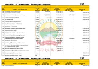 HEAD 459 - 16                    GOVERNMENT HOUSE AND PROTOCOL                                                                           252
 1                                        2                        3            4                       5                      6                    7

SUB                                                           STATUS        ACTUAL                   REVISED               ACTUAL
HEAD                      PROJECT TITLE DESCRIPTION             OF        EXPENDITURE               ESTIMATES            EXPENDITURE           ESTIMATES
                                                             PROJECT     JAN - DEC, 2010               2011             JAN - OCT., 2011          2012
128 Purchase of Communication Gargets.                        on-going           805,912.82             29,700,000.00          1,700,000.00                       -
129 Purchase of Household Equipment.                          on-going                                  22,000,000.00                    -              10,000,000.00

130 Furnishing of charlets in the government house.          on-going          7,650,810.00             66,000,000.00          5,778,169.20             70,000,000.00

131 Provision of 2nos generating sets.                       on-going                                   10,000,000.00                      -            10,000,000.00

132 VIP External Works                                       on-going                                   50,000,000.00                      -            40,000,000.00

133 Completion of VIP outstanding works.                     on-going                                   33,000,000.00                      -                      -

134 Security & Internal doors at VIP Chalets.                on-going                                   10,000,000.00                      -                      -

135 Development of main Lodge.                               on-going                                   40,000,000.00                      -                      -

136 Rehabilitation of external electricity/water supply.     on-going                                  110,000,000.00                      -            67,000,000.00

137 Sport and recreation centre.                             on-going                                   33,000,000.00                      -            15,000,000.00

138 Central laundry & kitchen in Government House.           on-going                                    5,000,000.00                      -             3,000,000.00

139 Provision of Tractor & Landscaping Equipment.            on-going                                   25,000,000.00                      -            10,000,000.00

140 Construction/Maintenance works at the existing
       Chalets/Buildings in Govt House./VIP Suites           on-going                                  160,000,000.00          3,457,600.00         150,000,000.00

141 Presidential Lodge extension                             on-going                                   10,000,000.00                      -            12,000,000.00

142 Gov's Lodge/Office security and Communication.           on-going                                   70,000,000.00                      -            25,000,000.00

143 Furnishing of 26units duplex & 2units service house of
    VIP Chalets(Government House).                           on-going                                   40,000,000.00                      -                      -

144 Renovation of chief security officer's lodge.            on-going                                    5,000,000.00                      -                      -

145 Construction of VIP chalet at government house phase 1                                               5,000,000.00                      -                      -

146 Drainage project at Government House                       new                                                -                        -             5,000,000.00

147 Renovation at Deputy Governor Lodge                      new                                                                                        22,000,000.00


       HEAD 459 - 16                    GOVERNMENT HOUSE AND PROTOCOL                                                                           253
 1                                        2                        3            4                       5                      6                    7

SUB                                                           STATUS        ACTUAL                   REVISED               ACTUAL
HEAD                      PROJECT TITLE DESCRIPTION             OF        EXPENDITURE               ESTIMATES            EXPENDITURE           ESTIMATES
                                                             PROJECT     JAN - DEC, 2010               2011             JAN - OCT., 2011          2012
148 Purchase of 6 Mowers                                        new                           10t                                          -           5,000,000.00
 
