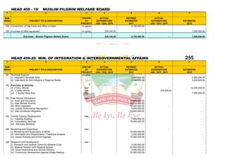 HEAD 459 - 19                 MUSLIM PILGRIM WELFARE BOARD
 1                                      2                        3              4                 5                      6                    7

SUB                                                            STATUS        ACTUAL            REVISED               ACTUAL
HEAD                    PROJECT TITLE DESCRIPTION                OF        EXPENDITURE        ESTIMATES            EXPENDITURE            ESTIMATES
                                                              PROJECT     JAN - DEC, 2010        2011             JAN - OCT., 2011           2012
159 Construction of Hajj Camp and office complex               on-going                            2,700,000.00                      -                      -

160 Purchase of office equipment                              on-going           229,140.00                 -                        -             1,000,000.00

                  Sub-total:- Muslim Pilgrims Welfare Board                      229,140.00        2,700,000.00                      -             1,000,000.00




       HEAD 459-20 MIN. OF INTEGRATION & INTERGOVERNMENTAL AFFAIRS                                                                         255
 1                                      2                        3              4                 5                      6                    7

SUB                                                            STATUS        ACTUAL            REVISED               ACTUAL
HEAD                    PROJECT TITLE DESCRIPTION                OF        EXPENDITURE        ESTIMATES            EXPENDITURE            ESTIMATES
                                                              PROJECT     JAN - DEC, 2010        2011             JAN - OCT., 2011           2012
161 Technical Support:                                         on-going                                     -                        -                      -
    (i) Integration Template Data                                                                  3,000,000.00                                    2,500,000.00
    (ii) Data Bank for Ekiti Indigens in Regional States                                           5,000,000.00                                    5,000,000.00

162 Purchase of Vehicles:
    (i) 2 Hilux Vehicle                                         new                     -                   -                       -             12,000,000.00
    (ii) 3 Utility Vehicle                                      new                     -                                    216,500.00                     -
    (iii) 1 Toyota Hiace Bus                                    new                     -                                                          7,000,000.00

163 Peer Review Mechanism:                                      new
    (i) Tools and Intruments                                                                      10,000,000.00                                             -
    (ii) Peer Review Summit                                                                       20,000,000.00                                             -
    (iii) MDA Integration                                                                         10,000,000.00                      -                      -
    (iv) Quality Performance Recognition                                                           5,000,000.00                                             -
    (v) Inter-ministerial Integration                                                             15,000,000.00                                             -

164 Central Training Development:                               new
    (i) Capacity Building                                                                          7,500,000.00                                             -
    (ii) Consultancy Services                                                                     15,000,000.00                                             -
    (iii) Advocacy Meetings                                                                                 -                                               -

165 Monitoring and Supervision                                  new                                                                  -
    (i) Monitoring and Supervision of MDAs                                                        15,000,000.00                                             -
    (ii) Information and Dissemination / Feedback Analysis                                         2,000,000.00                                             -
    (iii) Impact Analysis and 8 Point Agenda                                                      15,000,000.00                                             -

166 Research and Development                                    new
    (i) Research and Institute Centre for Bilateral Coop                                           2,000,000.00                                             -
    (ii) Bilateral Relation with Regional Bodies                                                  25,000,000.00                                             -
    (iii) Good Governance and Service Delivery                                                     5,000,000.00                                             -
    (iv) Community Development Agenda Village Meeting                                             15,000,000.00                                             -
 