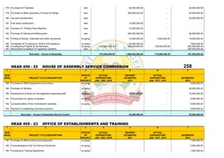 178 Purchase of IT facilities.                                       new                               20,000,000.00                       -            20,000,000.00

179 Purchase of office equipment, furniture & Fittings               new                              400,000,000.00                       -            50,000,000.00

180 Car park development.                                            new                                          -                        -            20,000,000.00

181 Fuel dump construction.                                          new                               10,000,000.00                       -                      -

182 Provision of Printing Press Machine.                             new                               10,000,000.00                       -                      -

183 Purchase of Vehicle and Motorcycles.                             new                              300,000,000.00                       -            90,000,000.00

184 Printing of Diaries, Calenders and other souvenires.           on-going                            10,000,000.00           5,000,000.00             15,000,000.00

185 Completion & Furnishing of SHA & D/S residence.                on-going                            50,000,000.00                    -             7,000,000.00
186 Constituency Projects for 26 Members.                          on-going        520,000,000.00     520,000,000.00         130,000,000.00         260,000,000.00
187 Renovation/Completion of Legislative Quarters                    new                      -                  -                      -           200,000,000.00

                         Sub-total:- House of Assembly                             570,000,000.00    1,608,000,000.00        179,598,250.00         767,000,000.00




       HEAD 459 - 22                   HOUSE OF ASSEMBLY SERVICE COMMISSION                                                                     258
 1                                       2                            3               4                 5                      6                    7

SUB                                                                 STATUS        ACTUAL             REVISED               ACTUAL
HEAD                     PROJECT TITLE DESCRIPTION                    OF        EXPENDITURE         ESTIMATES            EXPENDITURE           ESTIMATES
                                                                   PROJECT     JAN - DEC, 2010         2011             JAN - OCT., 2011          2012
188 Purchase of Office Equipment and furniture.                     on-going                                      -                        -           5,000,000.00

189 Purchase of Vehicles.                                          on-going                                       -                        -            30,000,000.00

190 Development of library for the legislative supporting staff.   on-going                            30,000,000.00                       -            10,000,000.00

191 Procurement of Laptop computers.                               on-going                                       -                        -             5,000,000.00

192 Computerization of the Commission's activities.                on-going                                       -                        -             5,000,000.00

193 Payment of outstanding insurance premium                                                                                                             5,000,000.00

                Sub-total:- House of Assembly Service Comm.                                   -        30,000,000.00                       -            60,000,000.00



       HEAD 459 - 23                   OFFICE OF ESTABLISHMENTS AND TRAINING
 1                                       2                            3               4                 5                      6                    7

SUB                                                                 STATUS        ACTUAL             REVISED               ACTUAL
HEAD                     PROJECT TITLE DESCRIPTION                    OF        EXPENDITURE         ESTIMATES            EXPENDITURE           ESTIMATES
                                                                   PROJECT     JAN - DEC, 2010         2011             JAN - OCT., 2011          2012
194 Purchase of office furniture and equipment.                     on-going                                      -                        -           1,000,000.00

195 Computerisation of all Civil Service Personnel .               on-going                                       -                        -             3,000,000.00

196 Furnishing of Training Department                              on-going                                       -                        -             1,000,000.00
 