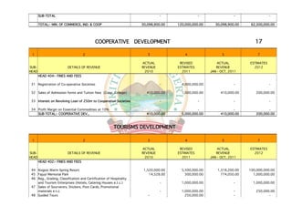 SUB-TOTAL                                                               -                 -                 -                 -

       TOTAL:- MIN. OF COMMERCE, IND. & COOP                         30,098,900.00   120,000,000.00      30,098,900.00    62,500,000.00




                                             COOPERATIVE DEVELOPMENT                                                        17

 1                                  2                                   3                4                  5                7

                                                                     ACTUAL           REVISED             ACTUAL         ESTIMATES
SUB-                     DETAILS OF REVENUE                          REVENUE         ESTIMATES           REVENUE           2012
HEAD                                                                  2010             2011           JAN - OCT, 2011
       HEAD 404:- FINES AND FEES

 31 Registration of Co-operative Societies                                     -       4,000,000.00                -                 -

 32 Sales of Admission forms and Tuition fees (Coop. College)          410,000.00      1,000,000.00         410,000.00      200,000.00

 33 Interest on Revolving Loan of 250m to Cooperative Societies                -                 -                 -                 -

 34 Profit Margin on Essential Commodities at 10%                             -                 -                  -               -
    SUB-TOTAL:- COOPERATIVE DEV.,                                      410,000.00      5,000,000.00         410,000.00      200,000.00



                                                         TOURISMS DEVELOPMENT

 1                                  2                                   3                4                  5                7

                                                                     ACTUAL           REVISED             ACTUAL         ESTIMATES
SUB-                     DETAILS OF REVENUE                          REVENUE         ESTIMATES           REVENUE           2012
HEAD                                                                  2010             2011           JAN - OCT, 2011
       HEAD 402:- FINES AND FEES

 44 Ikogosi Warm Spring Resort                                        1,520,000.00     5,500,000.00       1,318,200.00   100,000,000.00
 45 Fajuyi Memorial Park                                                 14,528.00       300,000.00         774,050.00     1,000,000.00
 46 Reg., Grading, Classification and Certification of Hospitality
    and Tourism Enterprises (Hotels, Catering Houses e.t.c.)                   -       1,000,000.00                -       1,000,000.00
 47 Sales of Sourvenirs, Stickers, Post Cards, Promotional
    materials e.t.c.                                                           -       1,000,000.00                -        250,000.00
 48 Guided Tours                                                        -                250,000.00                -               -
 