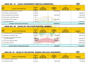 HEAD 459 - 27                  LOCAL GOVERNMENT SERVICE COMMISSION                                                                    260
 1                                      2                            3              4               5                       6                    7

SUB                                                                STATUS        ACTUAL          REVISED                ACTUAL
HEAD                   PROJECT TITLE DESCRIPTION                     OF        EXPENDITURE      ESTIMATES             EXPENDITURE           ESTIMATES
                                                                  PROJECT     JAN - DEC, 2010      2011              JAN - OCT., 2011          2012
206 Purchase of Office Equipment and Furniture                     on-going                          2,000,000.00                       -                      -

207 Purchase of Laptop Computers                                  on-going                                     -                        -             2,250,000.00

208 Computerization of the commission                             on-going                           2,000,000.00                       -             1,600,000.00

209 Construction of new office complex                              new                                        -                        -        100,000,000.00

210 Renovation of the Commission                                    new                              6,000,000.00                                              -

211 Purchase of Vehicles                                            new                     -                  -                        -             8,000,000.00

                 Sub-total: Local Govt. Service Commission                                  -       10,000,000.00                       -         111,850,000.00


       HEAD 459 - 28                  OFFICE OF THE STATE AUDITOR - GENERAL
 1                                      2                            3              4               5                       6                    7

SUB                                                                STATUS        ACTUAL          REVISED                ACTUAL
HEAD                   PROJECT TITLE DESCRIPTION                     OF        EXPENDITURE      ESTIMATES             EXPENDITURE           ESTIMATES
                                                                  PROJECT     JAN - DEC, 2010      2011              JAN - OCT., 2011          2012
212 Purchase of Office Furniture and Equipment.                    on-going                                    -                        -           5,000,000.00

213 Renovation of out-station Office.                             on-going                              800,000.00                      -             6,000,000.00

214 Punchase of 2 double cabin Toyota Hilux
    and one 18 seater bus                                         on-going                                     -                        -            18,000,000.00

215 Fencing of Headquarters Office.                               on-going                           1,200,000.00                       -             3,500,000.00

216 Consultancy (E-Audit)                                         on-going                                     -                        -            25,000,000.00


                Sub-total:- Office of the State Auditor-General                                      2,000,000.00                       -            57,500,000.00




       HEAD 459 - 29             OFFICE OF THE AUDITOR - GENERAL FOR LOCAL GOVERNMENT                                                        261
 1                                      2                            3              4               5                       6                    7

SUB                                                                STATUS        ACTUAL          REVISED                ACTUAL
HEAD                   PROJECT TITLE DESCRIPTION                     OF        EXPENDITURE      ESTIMATES             EXPENDITURE           ESTIMATES
                                                                  PROJECT     JAN - DEC, 2010      2011              JAN - OCT., 2011          2012
217 Construction of Office Complex.                                  new                                       -                        -           8,398,500.00

218 Renovation of Office.                                         on-going                           2,000,000.00                       -             1,119,800.00
 