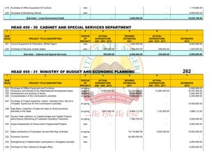 219 Purchase of Office Equipment & Furniture.                             new                                          -                        -              1,119,800.00

220 Purchase of Monitoring Vehicle.                                       new                                          -                        -              6,000,000.00

                      Sub-total:- Local Government Audit                                           -          2,000,000.00                      -             16,638,100.00



       HEAD 459 - 30 CABINET AND SPECIAL SERVICES DEPARTMENT
 1                                       2                                 3              4                  5                      6                     7

SUB                                                                      STATUS        ACTUAL             REVISED               ACTUAL
HEAD                    PROJECT TITLE DESCRIPTION                          OF        EXPENDITURE         ESTIMATES            EXPENDITURE            ESTIMATES
                                                                        PROJECT     JAN - DEC, 2010         2011             JAN - OCT., 2011           2012
221 Council Equipment & Publication (White Paper)                          new                                7,500,000.00                      -            8,000,000.00

222 Purchase of Security number plates.                                   new              480,000.00         1,000,000.00              249,000.00             1,000,000.00

                   Sub-total:- Cabinet and Special Services.                               480,000.00         8,500,000.00              249,000.00             9,000,000.00




       HEAD 459 - 31 MINISTRY OF BUDGET AND ECONOMIC PLANNING                                                                                         262
 1                                       2                                 3              4                  5                      6                     7

SUB                                                                      STATUS        ACTUAL             REVISED               ACTUAL
HEAD                    PROJECT TITLE DESCRIPTION                          OF        EXPENDITURE         ESTIMATES            EXPENDITURE            ESTIMATES
                                                                        PROJECT     JAN - DEC, 2010         2011             JAN - OCT., 2011           2012
223    Purchase of Offfice Equipment and Furniture                       on-going                                      -                     -               2,000,000.00
224    Production and Review of the State/National development plans.    on-going         6,000,000.00       22,744,620.00         14,000,000.00           16,797,000.00
225    Development and stocking of library.                              on-going                             5,000,000.00                   -               2,000,000.00
226    Computerisation of the Commission's activities.                   on-going                             1,000,000.00                   -               2,000,000.00

227 Purchase of Project inspection / Admin. Vehicles (Hilux Van) & a
    14-seater Toyota bus for the Commission's activities.               on-going                                       -                        -             15,000,000.00

228 Data Bank: Collection of base-line data on Socio-economic
    activities of the State.                                            on-going          3,875,000.00        4,969,112.50          1,125,000.00               3,969,112.00

229 Survey/ Data collection on Capital Budget and Capital Projects
    performance/ Monitoring & Evaluation Quarterly Production.          on-going                              1,399,750.00                      -              2,000,000.00

230 Impact Assessment of Government Programmes/Projects                   new                      -                   -                        -              5,000,000.00


231 State contribution to Population Survey/Vital Reg. Activities.      on-going                             18,179,982.58          3,000,000.00              15,000,000.00

232 Economic Summit                                                       new                                45,000,000.00                                              -

233 Strengthening of Stakeholders' participation in Budgetary process     new                                                                                  4,000,000.00

234 Purchase of Hilux Vehicle for Budget Office                                                                                                                6,000,000.00
 