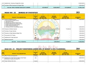 235 Establishment / Stocking of Budget Mini Library                                                                                                  10,000,000.00

236 Purchase of Office Equipment for Budget Office                                                                                                    4,000,000.00

            Sub-total:- MIN. OF BUDGET AND ECON. PLANNING                     9,875,000.00       98,293,465.08            18,125,000.00              87,766,112.00




       HEAD 459 - 32                    BUREAU OF STATISTICS                                                                                 263
 1                                      2                      3              4                  5                         6                     7

SUB                                                          STATUS        ACTUAL             REVISED                  ACTUAL
HEAD                    PROJECT TITLE DESCRIPTION              OF        EXPENDITURE         ESTIMATES               EXPENDITURE            ESTIMATES
                                                            PROJECT     JAN - DEC, 2010         2011                JAN - OCT., 2011           2012
237 Conduct of Statistical Survey                            on-going                             2,285,000.00                                      3,000,000.00
    i. Socio-Economic Indicator Survey
    ii. Agricultural Survey
    iii. Business and Industrial Profile Survey
    iv. Private Professional and Artisans Survey
    v. Gender Equity and Equality Survey
    vi. Youths Unempolyment Survey
    vii. Housing Unit and Living Standard Survey                                       -                      -                        -              3,000,000.00

238 Production of Market Calendar                           on-going                                   715,000.00              715,000.00             1,000,000.00

239 Purchase of Project Vehicles                              new                                10t                                   -              7,000,000.00

240 Production of State Statistical Master Plan.              new                                 1,000,000.00                         -              1,000,000.00

241 Procurement of ICT facility.                              new                                             -                        -              1,500,000.00

242 Establishment of state data bank                          new                                 1,000,000.00                         -              1,000,000.00

243 Statistical Equipment                                                                                                                             1,000,000.00

                       Sub-total:-   Bureau of Statistics                              -          5,000,000.00                 715,000.00            18,500,000.00




       HEAD 459 - 33                PROJECT MONITORING (UNDER MIN. OF BUDGET & ECO. PLANNNING)                                               264
 1                                      2                      3              4                  5                         6                     7

SUB                                                          STATUS        ACTUAL             REVISED                  ACTUAL
HEAD                    PROJECT TITLE DESCRIPTION              OF        EXPENDITURE         ESTIMATES               EXPENDITURE            ESTIMATES
                                                            PROJECT     JAN - DEC, 2010         2011                JAN - OCT., 2011           2012
244 Office Furniture and Equipment.                          on-going                                         -                        -            1,500,000.00

245 Establishment of Data Bank for State & LGAs Project       new                      -                      -                        -              3,000,000.00
    Performance Tracking (S/LGAs/PPT).

246 Project Vehicles (Hilux Van).                           on-going                                          -                        -              6,000,000.00
 