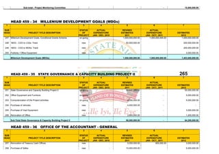 Sub-total:- Project Monitoring Committee                                                     -                        -            10,500,000.00




       HEAD 459 - 34 MILLENIUM DEVELOPMENT GOALS (MDGs)
 1                                      2                             3               4               5                      6                    7

SUB                                                                 STATUS        ACTUAL           REVISED               ACTUAL
HEAD                    PROJECT TITLE DESCRIPTION                     OF        EXPENDITURE       ESTIMATES            EXPENDITURE           ESTIMATES
                                                                   PROJECT     JAN - DEC, 2010       2011             JAN - OCT., 2011          2012
247 Millenium Development Goals, Conditional Grants Scheme          on-going                       1,500,000,000.00      1,000,000,000.00        1,000,000,000.00

248    MDG - CGS to LGAs Track                                       new                              50,000,000.00                               200,000,000.00

249    MDG - CGS to MDAs Track                                       new                                                                          200,000,000.00

250 Publicity / Office Equipment                                     new                                                                               3,000,000.00

       Millenium Development Goals (MDGs)                                                     -    1,550,000,000.00      1,000,000,000.00        1,403,000,000.00




       HEAD 459 - 35 STATE GOVERNANCE & CAPACITY BUILDING PROJECT II                                                                          265
 1                                      2                             3               4               5                      6                    7

SUB                                                                 STATUS        ACTUAL           REVISED               ACTUAL
HEAD                    PROJECT TITLE DESCRIPTION                     OF        EXPENDITURE       ESTIMATES            EXPENDITURE           ESTIMATES
                                                                   PROJECT     JAN - DEC, 2010       2011             JAN - OCT., 2011          2012
251 State Governance and Capacity Building Project II.              on-going                          50,000,000.00                      -         50,000,000.00

252 Office Equipment and Furniture.                                on-going                                     -                        -             5,000,000.00

253 Computerization of the Project activities.                     on-going                            2,000,000.00                      -             5,000,000.00

254 Purchase of vehicles.                                            new                               4,000,000.00                      -                      -

255 Purchase of Vsat Equipment.                                      new                                        -                        -             3,000,000.00

256 Renovation of Office.                                            new                               2,000,000.00                      -             1,200,000.00

       Sub-Total:State Governance & Capacity Building Project II                              -       58,000,000.00                      -            64,200,000.00


       HEAD 459 - 36 OFFICE OF THE ACCOUNTANT - GENERAL
 1                                      2                             3               4               5                      6                    7

SUB                                                                 STATUS        ACTUAL           REVISED               ACTUAL
HEAD                    PROJECT TITLE DESCRIPTION                     OF        EXPENDITURE       ESTIMATES            EXPENDITURE           ESTIMATES
                                                                   PROJECT     JAN - DEC, 2010       2011             JAN - OCT., 2011          2012
257 Renovation of Treasury Cash Offices                               new                     -        5,000,000.00           800,000.00             3,000,000.00

258 Purchase of Safes                                                new                      -       10,000,000.00                                    5,000,000.00
 