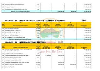 259 Purchase of Office Equipment and Furniture.                         new                      -                   -                        -             15,000,000.00

260 Purchase of Vehicles                                                new                      -                   -                        -             14,000,000.00

261 Computerisation of the activities of the AG's Office.               new                      -                   -                        -              8,000,000.00

                    Sub-total:- Accountant-General's Office                                      -         15,000,000.00              800,000.00            45,000,000.00




       HEAD 459 - 37                  OFFICE OF SPECIAL ADVISER (TAXATION & REVENUE)                                                                266
 1                                       2                               3              4                  5                      6                     7

SUB                                                                    STATUS        ACTUAL             REVISED               ACTUAL
HEAD                    PROJECT TITLE DESCRIPTION                        OF        EXPENDITURE         ESTIMATES            EXPENDITURE            ESTIMATES
                                                                      PROJECT     JAN - DEC, 2010         2011             JAN - OCT., 2011           2012
262 Office Furniture and Equipment.                                    on-going                                      -                        -            5,000,000.00

263 Purchase of one Hilux & Corola Car                                on-going                                       -                        -             10,000,000.00

264 Stakeholder Sensitisation Summit                                    new                                                                                  8,000,000.00

265 Radio and TV Tax Sensitisation                                      new                                                                                 25,000,000.00

266 Tax Enumeration of all Companies in the state                       new                                                                                  4,000,000.00
                Sub-total:- Special Adviser Taxation & Revenue                                                       -                        -             52,000,000.00


       HEAD 459 - 38                  INTERNAL REVENUE SERVICES
 1                                       2                               3              4                  5                      6                     7

SUB                                                                    STATUS        ACTUAL             REVISED               ACTUAL
HEAD                    PROJECT TITLE DESCRIPTION                        OF        EXPENDITURE         ESTIMATES            EXPENDITURE            ESTIMATES
                                                                      PROJECT     JAN - DEC, 2010         2011             JAN - OCT., 2011           2012
267 (i) Construction of permanent tax revenue stations in the state    on-going                             4,000,000.00                      -          30,000,000.00
    (ii) Perimeter fence of the Board                                    new                     -                   -                        -            7,500,000.00

268 Purchase of Office Furniture & Equipment.                           new                                          -                        -              7,500,000.00

269 Construction/Rehabilitation of Zonal/District tax offices         on-going          2,190,426.00        3,000,000.00                      -             89,000,000.00

270 Purchase of Motorcycles for 16 LGAs                                 new                                          -                        -              1,800,000.00

271 Purchase of Generator and Vehicles                                  new                                          -                        -             34,800,000.00

272 Provision of Tax Awareness Bill Board across the State.           on-going                              5,000,000.00                      -              4,500,000.00

273 Printing of various Tax Forms./Souvenirs                          on-going                              5,000,000.00          1,439,400.00               3,700,000.00

274 Uniform for IRS Staff.                                              new                                          -                        -             11,250,000.00
 