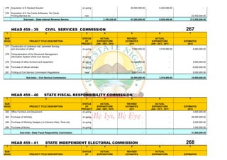 275 Acquisition of E-Receipt Solution                            on-going                            30,000,000.00          8,400,000.00                       -

276 Acquisition of E-Tax Cards Softwares, Tax Cards
    Printing Barners etc                                           new                      -                  -                        -            23,450,000.00
                  Sub-total:- State Internal Revenue Service                       2,190,426.00      47,000,000.00          9,839,400.00         213,500,000.00



       HEAD 459 - 39                    CIVIL SERVICES COMMISSION                                                                            267
 1                                      2                           3              4                  5                     6                    7

SUB                                                               STATUS        ACTUAL             REVISED              ACTUAL
HEAD                    PROJECT TITLE DESCRIPTION                   OF        EXPENDITURE         ESTIMATES           EXPENDITURE           ESTIMATES
                                                                 PROJECT     JAN - DEC, 2010         2011            JAN - OCT., 2011          2012
277 Construction of confrence hall, perimeter fencing
    and renovation of office                                     on-going                             7,000,000.00          3,516,560.00              5,000,000.00

278 Computerisation of the Personnel Management
    Information System of the Civil Service.                     on-going                                      -                        -                      -

279 Purchase of office furniture and equipment                   on-going                            10,000,000.00                      -             2,500,000.00

280 Purchase of official vehicles                                on-going                                      -                        -             6,000,000.00

281 Printing of Civil Service Commission Regulations               new                                3,500,000.00                                    5,000,000.00

                    Sub-total:- Civil Service Commission                                    -        20,500,000.00          3,516,560.00             18,500,000.00




       HEAD 459 - 40                    STATE FISCAL RESPONSIBILITY COMMISSION
 1                                      2                           3              4                  5                     6                    7

SUB                                                               STATUS        ACTUAL             REVISED              ACTUAL
HEAD                    PROJECT TITLE DESCRIPTION                   OF        EXPENDITURE         ESTIMATES           EXPENDITURE           ESTIMATES
                                                                 PROJECT     JAN - DEC, 2010         2011            JAN - OCT., 2011          2012
282 Office Furniture and Equipment.                               on-going                                     -                        -           3,500,000.00

283 Purchase of Vehicles.                                        on-going                                      -                        -            25,000,000.00

284 Purchase of Working Gadgets (i.e Camera,Video, Tools etc)    on-going                                      -                        -             2,000,000.00

285 Purchase of Books                                            on-going                                      -                        -             1,000,000.00

              Sub-total:- State Fiscal Responbility Commission                                                 -                        -            31,500,000.00



       HEAD 459 - 41                    STATE INDEPENDENT ELECTORAL COMMISSION                                                               268
 1                                      2                           3              4                  5                     6                    7

SUB                                                              STATUS        ACTUAL              REVISED             ACTUAL
HEAD                    PROJECT TITLE DESCRIPTION                  OF        EXPENDITURE          ESTIMATES          EXPENDITURE            ESTIMATES
 