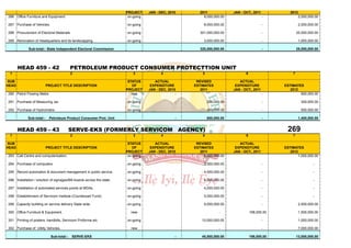 PROJECT     JAN - DEC, 2010       2011              JAN - OCT., 2011           2012
286 Office Furniture and Equipment.                                      on-going                           8,000,000.00                       -              2,000,000.00

287 Purchase of Vehicles.                                               on-going                            8,000,000.00                       -              2,000,000.00

288 Procurement of Electoral Materials.                                 on-going                          301,000,000.00                       -             20,000,000.00

289 Renovation of Headquarters and its landscapping.                    on-going                            3,000,000.00                       -              1,000,000.00

             Sub-total:- State Independent Electoral Commission                                           320,000,000.00                       -             25,000,000.00




       HEAD 459 - 42                       PETROLEUM PRODUCT CONSUMER PROTECTTION UNIT
 1                                         2                               3               4               5                       6                     7

SUB                                                                      STATUS        ACTUAL           REVISED                ACTUAL
HEAD                       PROJECT TITLE DESCRIPTION                       OF        EXPENDITURE       ESTIMATES             EXPENDITURE            ESTIMATES
                                                                        PROJECT     JAN - DEC, 2010       2011              JAN - OCT., 2011           2012
290 Petrol Flowing Metre                                                   new                     -                  -                        -            600,000.00

291 Purchase of Measuring Jar.                                          on-going                   -           200,000.00                      -               300,000.00

292 Purchase of Hydrometre                                              on-going                               400,000.00                      -               500,000.00

             Sub-total:-    Petroleum Product Consumer Prot. Unit                                  -           600,000.00                      -              1,400,000.00


       HEAD 459 - 43                       SERVE-EKS (FORMERLY SERVICOM AGENCY)                                                                      269
 1                                         2                               3               4               5                       6                     7

SUB                                                                      STATUS        ACTUAL           REVISED                ACTUAL
HEAD                       PROJECT TITLE DESCRIPTION                       OF        EXPENDITURE       ESTIMATES             EXPENDITURE            ESTIMATES
                                                                        PROJECT     JAN - DEC, 2010       2011              JAN - OCT., 2011           2012
293 Call Centre and computerisation.                                     on-going                           6,000,000.00                                    1,000,000.00

294 Purchase of computers                                               on-going                            3,500,000.00                       -                       -

295 Record automation & document management in public service.          on-going                            4,000,000.00                       -                       -

296 Installation / erection of signages/Bill boards across the state.   on-going                            4,000,000.00                       -                       -

297 Installation of automated services points at MDAs.                  on-going                            4,000,000.00                       -                       -

298 Establishment of Servicom Institute (Counterpart Fund).             on-going                            5,000,000.00                       -                       -

299 Capacity building on service delivery State wide.                   on-going                            9,000,000.00                       -              2,500,000.00

300 Office Furniture & Equipment.                                         new                                         -                198,000.00             1,500,000.00

301 Printing of posters, handbills, Servicom Proforma etc.              on-going                           10,000,000.00                       -              1,000,000.00

302 Purchase of Utility Vehicles.                                         new                                         -                        -              7,000,000.00

                             Sub-total:-   SERVE-EKS                                               -       45,500,000.00               198,000.00            13,000,000.00
 