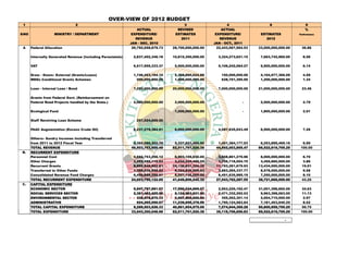 OVER-VIEW OF 2012 BUDGET
 1                               2                                                      3                      4                   8                 9
                                                                  ACTUAL             REVISED                ACTUAL                                   %
S/NO                MINISTRY / DEPARTMENT                     EXPENDITURE/          ESTIMATES           EXPENDITURE/          ESTIMATES          Performance

                                                                 REVENUE               2011                REVENUE               2012
                                                              JAN - DEC, 2010                          JAN - OCT., 2011
 A     Federal Allocation                                      20,792,058,679.73   28,700,000,000.00     22,443,567,564.53   33,000,000,000.00    36.86

       Internally Generated Revenue (Including Parastatals)    2,837,402,346.18    10,615,350,000.00     3,324,273,621.15     7,663,742,960.00     8.56

       VAT                                                     5,517,959,333.37     5,500,000,000.00     5,106,242,064.27     5,500,000,000.00     6.14

       Draw - Down:- External (Grants/Loans)                   1,746,453,194.10     2,358,890,024.88       150,000,000.00     4,104,977,366.09     4.59
       MDGs Conditional Grants Schemes                           500,000,000.00     1,000,000,000.00       628,701,395.00     1,200,000,000.00     1.34

       Loan - Internal Loan / Bond                             7,250,000,000.00    20,000,000,000.00     7,000,000,000.00    21,000,000,000.00    23.46

       Grants from Federal Govt. (Reinbursement on
       Federal Road Projects handled by the State.)            2,000,000,000.00     2,000,000,000.00                   -      2,500,000,000.00     2.79

       Ecological Fund                                                       -      1,000,000,000.00                   -      1,800,000,000.00     2.01

       Staff Revolving Loan Scheme                               257,524,659.50

       FAAC Augmentation (Excess Crude Oil)                    6,237,279,384.91     6,000,000,000.00     4,587,835,043.49     6,500,000,000.00     7.26

       Others:- Sundry Incomes Including Transferred
       from 2011 to 2012 Fiscal Year                           2,365,086,302.70     5,337,521,495.50     1,451,384,177.03     6,253,899,469.16     6.99
       TOTAL REVENUE                                          49,503,763,900.49    82,511,761,520.38    44,692,003,865.47    89,522,619,795.25    100.00
 B.    RECURRENT EXPENDITURE
       Personnel Cost                                          4,694,753,256.12     6,903,159,830.00     3,658,861,279.96     6,000,000,000.00     6.70
       Other Charges                                           2,252,586,115.93     3,234,244,400.00     1,756,718,004.70     3,459,660,000.00     3.86
       Recurrent Grants                                        9,895,849,602.81    15,139,831,324.39    11,793,281,679.93    13,434,000,000.00    15.01
       Transferred to Other Funds                              1,359,918,858.82     8,324,835,990.93     3,883,265,337.77     8,578,000,000.00     9.58
       Consolidated Revenue Fund Charges                       6,450,688,288.97     8,047,735,000.00     6,451,635,985.19     7,250,000,000.00     8.10
       TOTAL RECURRENT EXPENDITURE                            24,653,796,122.65    41,649,806,545.32    27,543,762,287.55    38,721,660,000.00    43.25
 C.    CAPITAL EXPENDITURE
       ECONOMIC SECTOR                                         5,947,797,581.07    17,590,034,665.07     2,953,225,192.47    31,001,398,692.00    34.63
       SOCIAL SERVICES SECTOR                                  2,381,462,425.06     8,124,963,931.00     2,471,332,292.03     9,963,398,063.00    11.13
       ENVIRONMENTAL SECTOR                                      335,978,870.13     3,907,900,000.00       355,262,301.14     2,654,710,000.00     2.97
       ADMINISTRATIVE                                            624,265,050.07    11,239,056,378.99     1,795,124,583.64     7,181,453,040.25     8.02
       TOTAL CAPITAL EXPENDITURE                               9,289,503,926.33    40,861,954,975.06     7,574,944,369.28    50,800,959,795.25    56.75
       TOTAL EXPENDITURE                                      33,943,300,048.98    82,511,761,520.38    35,118,706,656.83    89,522,619,795.25    100.00

                                                                                                                                           -
 