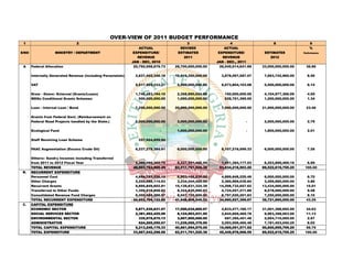 OVER-VIEW OF 2011 BUDGET PERFORMANCE
 1                               2                                                      3                      4                   8                 9
                                                                  ACTUAL             REVISED                ACTUAL                                   %
S/NO                MINISTRY / DEPARTMENT                     EXPENDITURE/          ESTIMATES           EXPENDITURE/          ESTIMATES          Performance

                                                                 REVENUE               2011                REVENUE               2012
                                                              JAN - DEC, 2010                          JAN - DEC., 2011
 A     Federal Allocation                                      20,792,058,679.73   28,700,000,000.00     26,545,014,641.69   33,000,000,000.00    36.86

       Internally Generated Revenue (Including Parastatals)    2,837,402,346.18    10,615,350,000.00     3,878,097,587.07     7,663,742,960.00     8.56

       VAT                                                     5,517,959,333.37     5,500,000,000.00     6,073,804,103.08     5,500,000,000.00     6.14

       Draw - Down:- External (Grants/Loans)                   1,746,453,194.10     2,358,890,024.88       150,000,000.00     4,104,977,366.09     4.59
       MDGs Conditional Grants Schemes                           500,000,000.00     1,000,000,000.00       628,701,395.00     1,200,000,000.00     1.34

       Loan - Internal Loan / Bond                             7,250,000,000.00    20,000,000,000.00     7,000,000,000.00    21,000,000,000.00    23.46

       Grants from Federal Govt. (Reinbursement on
       Federal Road Projects handled by the State.)            2,000,000,000.00     2,000,000,000.00                   -      2,500,000,000.00     2.79

       Ecological Fund                                                       -      1,000,000,000.00                   -      1,800,000,000.00     2.01

       Staff Revolving Loan Scheme                               257,524,659.50

       FAAC Augmentation (Excess Crude Oil)                    6,237,279,384.91     6,000,000,000.00     8,107,216,599.33     6,500,000,000.00     7.26

       Others:- Sundry Incomes Including Transferred
       from 2011 to 2012 Fiscal Year                           2,365,086,302.70     5,337,521,495.50     1,451,384,177.03     6,253,899,469.16     6.99
       TOTAL REVENUE                                          49,503,763,900.49    82,511,761,520.38    53,834,218,503.20    89,522,619,795.25    100.00
 B.    RECURRENT EXPENDITURE
       Personnel Cost                                          4,694,753,256.12     6,903,159,830.00     4,889,648,225.49     6,000,000,000.00     6.70
       Other Charges                                           2,252,586,115.93     3,234,244,400.00     2,360,969,039.84     3,459,660,000.00     3.86
       Recurrent Grants                                        9,895,849,602.81    15,139,831,324.39    14,208,732,657.62    13,434,000,000.00    15.01
       Transferred to Other Funds                              1,359,918,858.82     8,324,835,990.93     4,724,557,271.89     8,578,000,000.00     9.58
       Consolidated Revenue Fund Charges                       6,450,688,288.97     8,047,735,000.00     8,797,020,201.83     7,250,000,000.00     8.10
       TOTAL RECURRENT EXPENDITURE                            24,653,796,122.65    41,649,806,545.32    34,980,927,396.67    38,721,660,000.00    43.25
 C.    CAPITAL EXPENDITURE
       ECONOMIC SECTOR                                         5,871,539,831.07    17,590,034,665.07     4,833,477,185.17    31,001,398,692.00    34.63
       SOCIAL SERVICES SECTOR                                  2,381,462,425.06     8,124,963,931.00     2,844,669,469.78     9,963,398,063.00    11.13
       ENVIRONMENTAL SECTOR                                      335,978,870.13     3,907,900,000.00       697,395,451.49     2,654,710,000.00     2.97
       ADMINISTRATIVE                                            624,265,050.07    11,239,056,378.99     2,093,509,465.48     7,181,453,040.25     8.02
       TOTAL CAPITAL EXPENDITURE                               9,213,246,176.33    40,861,954,975.06    10,469,051,571.92    50,800,959,795.25    56.75
       TOTAL EXPENDITURE                                      33,867,042,298.98    82,511,761,520.38    45,449,978,968.59    89,522,619,795.25    100.00
 