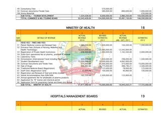 49 Consultancy Fees                                                   -                570,000.00                -                -
 50 Contract documents/Tender Fees                                     -                380,000.00         890,000.00     1,000,000.00
196 Arinta Waterfall                                                          -                -                  -         250,000.00
    SUB-TOTAL:- TOURISM DEVELOPMENT                                  1,534,528.00     9,000,000.00       2,982,250.00   103,500,000.00
    TOTAL:-COMMERCE & IND./TOURIMS BOARD                            32,043,428.00   134,000,000.00      33,491,150.00   166,200,000.00




                                                          MINISTRY OF HEALTH                                               18
 1                                2                                    3                4                   5               7
                                                                    ACTUAL           REVISED             ACTUAL
SUB-                    DETAILS OF REVENUE                          REVENUE         ESTIMATES           REVENUE         ESTIMATES
HEAD                                                                 2010             2011           JAN - OCT, 2011      2012
    HEAD 402:- FINES AND FEES
 51 Patent Medicine Licence and Renewal Fees                         1,064,000.00     1,500,000.00         164,500.00     1,500,000.00
 52 Entrance Fees (Schools of Nursing, Midwifery and
    Health Technology)                                              12,525,000.00    12,000,000.00      12,342,000.00              -
 53 Registration of Private Health Institutions                        606,000.00     1,500,000.00       1,162,500.00     2,000,000.00
 54 State Govt operational fee on pharma., premises & renewal                 -                -                  -                -
 55 Laboratory Tests                                                          -                -                  -                -
 56 Immunisation (International Travel including Pilgrimages)          344,000.00     1,500,000.00         298,000.00     1,500,000.00
 57 Student Development Levy                                        15,050,200.00    10,000,000.00       4,842,000.00              -
 58 Contract Documents and Tender Fees                                 575,000.00    35,000,000.00         375,000.00    10,000,000.00
 59 Sale of Drugs                                                      496,882.00     5,775,000.00         486,190.21     2,500,000.00
 60 Traditional Medicine Board (Registration)                                 -         125,000.00          78,000.00       125,000.00
 61 Staff Clinic (Registration Card)                                    52,800.00       100,000.00          40,960.00       100,000.00
 62 Registration and Renewal of food and drinks licences                      -                -                  -                -
 63 Hostel Accommodation fees SON/SOM                                  763,500.00     2,500,000.00         153,900.00              -
 64 Annual agreement fee for wholesales of pharma products                    -         -                                    -
 65 Application for "B" license and chemical permit                           -                -                  -                -
 66 Application form for proprietary herbal and Elewe omo license             -                -            -                      -
    SUB-TOTAL:- MINISTRY OF HEALTH                                  31,477,382.00    70,000,000.00      19,943,050.21    17,725,000.00




                                       HOSPITALS MANAGEMENT BOARDS                                                         19

 1                                2                                    3                4                  5                7

                                                                    ACTUAL           REVISED            ACTUAL          ESTIMATES
 
