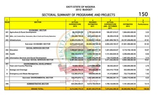 EKITI STATE OF NIGERIA
                                                                                        2012 BUDGET

                                                        SECTORAL SUMMARY OF PROGRAMME AND PROJECTS                                                               150
 1                                             2                                       3                  4                      5                  7                  8
HEAD                                        SECTOR                                  ACTUAL             REVISED              ACTUAL                                    %
                                                                                  EXPENDITURE         ESTIMATES           EXPENDITURE         ESTIMATES          Performance
                                                                                      2010              2011             JAN - OCTOBER,          2012
                                                                                                                               2011
                           ECONOMIC SECTOR
451 Agriculture & Rural Development                                                  58,035,000.00    1,787,545,000.00      195,207,015.27    1,684,652,000.00           3.32

452    SMEs, Job Creation/Emp. Generation, Micro Credit and Poverty Reduction       255,088,736.28    4,832,800,000.00       96,209,416.48    5,129,500,000.00          10.10

453 Infrastructure                                                                5,559,816,094.79   13,389,007,105.45    2,661,808,760.72   24,187,246,692.00          47.61

                              Sub-total: ECONOMIC SECTOR                          5,872,939,831.07   20,009,352,105.45    2,953,225,192.47   31,001,398,692.00          61.03

                                SOCIAL SERVICES SECTOR
454 Education                                                                     1,289,647,385.24    2,991,663,931.00    1,201,636,834.67    5,115,736,120.00          10.07

455 Health                                                                          296,123,419.14    2,836,100,000.00    1,131,584,829.30    3,250,659,460.00           6.40

456 Information Services and Social Development                                     795,691,620.68    2,297,200,000.00      138,110,628.06    1,597,002,483.00           3.14
                   Sub-total: SOCIAL SERVICES SECTOR                              2,381,462,425.06    8,124,963,931.00    2,471,332,292.03    9,963,398,063.00          19.61

457               ENVIRONMENTAL DEVELOPMENT
 i Town and Country Planning                                                         16,620,100.44    2,845,500,000.00       69,430,254.67    1,400,000,000.00           2.76

 ii    Sewage and Drainage                                                          186,393,194.31     532,400,000.00       244,416,179.80     532,000,000.00            1.05

 iii   Emergency and Waste Management                                               132,965,575.38     530,000,000.00        41,415,866.67     722,710,000.00            1.42

                          Sub-total: ENVIRONMENTAL SECTOR                           335,978,870.13    3,907,900,000.00      355,262,301.14    2,654,710,000.00           5.23


458                              ADMINISTRATIVE SECTOR                              624,265,050.07    8,819,738,938.61    1,795,124,583.64    7,181,453,040.25          14.14


                                       GRAND TOTAL:                               9,214,646,176.33   40,861,954,975.06    7,574,944,369.28   50,800,959,795.25         100.00
 