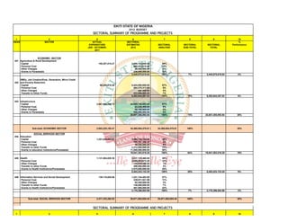EKITI STATE OF NIGERIA
                                                                                      2012 BUDGET
                                                          SECTORAL SUMMARY OF PROGRAMME AND PROJECTS
 1                              2                             5                          6                      7                  8             9                  10
HEAD                         SECTOR                       ACTUAL                     SECTORAL                                                                       %
                                                        EXPENDITURE                  ESTIMATES             SECTORAL            SECTORAL     SECTORAL           Performance
                                                       JAN - OCTOBER,                   2012               ANALYSIS            SUB-TOTAL      TOTAL
                                                             2011


                   ECONOMIC SECTOR
451 Agriculture & Rural Development
    Capital                                                      195,207,015.27         1,698,152,000.00       69%
    Personel Cost                                                                         469,423,010.84       19%
    Other Charges                                                                          42,400,000.00       2%
    Grants to Parastatals                                                                 236,000,000.00       10%
                                                                                        2,445,975,010.84      100%                7%        2,445,975,010.84       2%

    SMEs, Job Creation/Emp. Generation, Micro Credit
452 and Poverty Reduction
    Capital                                                       96,209,416.48         5,424,500,000.00       87%
     Personel Cost                                                                        404,375,317.03       6%
     Other Charges                                                                            268,950.00       0%
     Transfer to Other Funds                                                              433,500,000.00       7%
                                                                                        6,262,644,267.03      100%               18%        6,262,644,267.03       6%

453 Infrastructure
     Capital                                                 2,661,808,760.72          24,989,746,692.00       97%
     Personel Cost                                                                         63,538,400.94       0%
     Other Charges                                                                         58,100,000.00       0%
     Grants to Parastatals                                                                540,000,000.00       2%
                                                                                       25,651,385,092.94      100%               75%       25,651,385,092.94      26%




               Sub-total: ECONOMIC SECTOR                    2,953,225,192.47          34,360,004,370.81   34,360,004,370.81     100%                             35%

                 SOCIAL SERVICES SECTOR
454 Education
    Capital                                                  1,201,636,834.67           4,890,736,120.00       26%
    Personel Cost                                                                         760,397,396.28       4%
    Other Charges                                                                          38,250,000.00       0%
    Transfer to other Funds                                                             2,312,000,000.00       12%
    Grants to education Institutions/Parastatals                                       11,040,000,000.00       58%
                                                                                       19,041,383,516.28      100%               64%       19,041,383,516.28      19%

455 Health                                                   1,131,584,829.30           3,337,129,460.00       39%
    Personel Cost                                                                       2,684,093,673.20       32%
    Other Charges                                                                         109,000,000.00       1%
    Transfer to other Funds                                                               248,000,000.00       3%
    Grants to Health Institutions/Parastatals                                           2,075,000,000.00       25%
                                                                                        8,453,223,133.20      100%               28%        8,453,223,133.20       9%

456 Information Services and Social Development                  138,110,628.06         1,241,134,483.00       57%
     Personel Cost                                                                        239,911,521.96       11%
     Other Charges                                                                         62,350,000.00       3%
     Transfer to other Funds                                                              146,000,000.00       7%
     Grants to Health Institutions/Parastatals                                            487,000,000.00       22%
                                                                                        2,176,396,004.96      100%                7%        2,176,396,004.96       2%


            Sub-total: SOCIAL SERVICES SECTOR                2,471,332,292.03          29,671,002,654.44   29,671,002,654.44     100%                             30%



                                                          SECTORAL SUMMARY OF PROGRAMME AND PROJECTS
 1                             2                             5                           6                      7                  8             9                 10
 