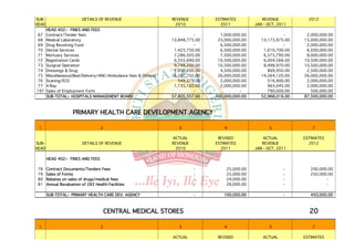 SUB-                      DETAILS OF REVENUE                     REVENUE         ESTIMATES           REVENUE           2012
HEAD                                                              2010             2011           JAN - OCT, 2011
       HEAD 402:- FINES AND FEES
 67    Contract/Tender fees                                                -       1,000,000.00                -      2,000,000.00
 68    Medical Laboratory                                        13,848,775.00    23,000,000.00      13,173,975.00   15,000,000.00
 69    Drug Revolving Fund                                                 -       6,500,000.00                -      2,000,000.00
70     Dental Services                                            1,423,750.00     6,500,000.00       1,010,700.00    6,500,000.00
71     Mortuary Services                                          7,286,505.00     7,500,000.00       6,575,790.00    8,000,000.00
72     Registration Cards                                         6,555,690.00    10,500,000.00       6,004,566.00   10,500,000.00
73     Surgical Operation                                         9,748,200.00    10,500,000.00       8,498,970.00   10,500,000.00
74     Dressings & Drug                                           1,050,200.00     4,500,000.00         869,950.00    2,500,000.00
75     Miscellaneous(Bed/Delivery/ANC/Ambulance fees & Others)   16,207,702.00    26,000,000.00      14,564,120.00   26,000,000.00
76     Scaning/ECG                                                  549,375.00     2,000,000.00         516,900.00    2,000,000.00
77     X-Ray                                                      1,135,160.00     2,000,000.00         963,045.00    2,000,000.00
197    Sales of Employment Form                                            -                -           790,000.00      500,000.00
       SUB-TOTAL:- HOSPITALS MANAGEMENT BOARD                    57,805,357.00   100,000,000.00      52,968,016.00   87,500,000.00



                     PRIMARY HEALTH CARE DEVELOPMENT AGENCY

 1                                  2                               3                4                  5               7

                                                                 ACTUAL           REVISED             ACTUAL         ESTIMATES
SUB-                      DETAILS OF REVENUE                     REVENUE         ESTIMATES           REVENUE           2012
HEAD                                                              2010             2011           JAN - OCT, 2011

       HEAD 402:- FINES AND FEES

 78    Contract Documents/Tenders Fees                                     -          25,000.00                -        200,000.00
 79    Sales of Forms                                                      -          25,000.00                -        250,000.00
 80    Rebates on sales of drugs/medical fees                              -          24,000.00                -               -
 81    Annual Revaluation of 283 Health Facilities                         -          26,000.00                -               -

       SUB-TOTAL:- PRIMARY HEALTH CARE DEV. AGENCY                         -        100,000.00                 -        450,000.00



                                        CENTRAL MEDICAL STORES                                                         20

 1                                  2                               3                4                  5               7

                                                                 ACTUAL           REVISED            ACTUAL          ESTIMATES
 