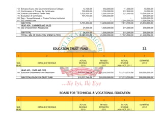 42 Entrance Exam. into Government Science Colleges              12,100.00       350,000.00          11,000.00        50,000.00
 43 Confirmation of Primary Six Certificates                    700,900.00     1,700,000.00         272,800.00        50,000.00
 44 Contract Documents/Tender Fees                            3,029,000.00     5,000,000.00       1,225,000.00    10,000,000.00
 45 Evaluation of Certificates                                  404,750.00     1,000,000.00                          300,000.00
 80 Reg. / Annual Renewal of Private Tertiary Institution              -                -                  -       8,000,000.00
 81 SS2 Unified Exam                                                   -                -         2,244,000.00     2,500,000.00
    SUB-TOTAL                                                 5,755,550.00    14,200,000.00       7,913,700.00    25,550,000.00
    HEAD 404:- EARNINGS AND SALES
 46 Use of Government Playgrounds                                24,500.00     1,500,000.00         275,000.00      200,000.00

       SUB-TOTAL                                                 24,500.00     1,500,000.00         275,000.00       200,000.00
       TOTAL:- MIN. OF EDUCATION, SCIENCE & TECH             10,567,050.00    45,000,000.00      17,725,500.00    41,400,000.00




                                          EDUCATION TRUST FUND                                                      22

 1                                2                             3                4                  5                7

                                                             ACTUAL           REVISED             ACTUAL         ESTIMATES
SUB-                    DETAILS OF REVENUE                   REVENUE         ESTIMATES           REVENUE           2012
HEAD                                                          2010             2011           JAN - OCT, 2011

    HEAD 402:- FINES AND FEES
 96 Education Endowment Fund Deductions                     310,237,748.29   320,030,000.00    175,119,726.99    500,000,000.00

       SUB-TOTAL:EDUCATION TRUST FUND                       310,237,748.29   320,030,000.00    175,119,726.99    500,000,000.00




                                                  BOARD FOR TECHNICAL & VOCATIONAL EDUCATION

 1                                2                             3                4                  5                7

                                                             ACTUAL           REVISED             ACTUAL         ESTIMATES
SUB-                    DETAILS OF REVENUE                   REVENUE         ESTIMATES           REVENUE           2012
HEAD                                                          2010             2011           JAN - OCT, 2011
 
