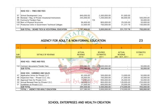 HEAD 402 :- FINES AND FEES

 97    School Development Levy                               840,000.00           2,300,000.00          91,000.00             -
 98    Renewal / Reg. of Private Vocational Institutions     205,000.00           1,200,000.00          80,000.00      500,000.00
 99    Contracts/Tenders Fees                                       -     10t                                 -         50,000.00
100    Rent of Physical Structures                            94,400.00            800,000.00           29,500.00       50,000.00
101    Production Units in Government Technical Colleges      22,000.00            700,000.00           31,237.76      100,000.00

       SUB-TOTAL:- BOARD TECH & VOCATIONAL EDUCATION       1,161,400.00           5,000,000.00         231,737.76      700,000.00




                              AGENCY FOR ADULT & NON-FORMAL EDUCATION                                                 23

 1                                 2                         3                     4                   5               7

                                                           ACTUAL                REVISED             ACTUAL         ESTIMATES
SUB-                      DETAILS OF REVENUE               REVENUE              ESTIMATES           REVENUE           2012
HEAD                                                        2010                  2011           JAN - OCT, 2011

       HEAD 402:- FINES AND FEES

102 Contract documents/Tender Fees                           233,080.00           1,500,000.00                -         50,000.00
    SUB-TOTAL                                                233,080.00           1,500,000.00                -         50,000.00

       HEAD 404:- EARNINGS AND SALES
 47    Application forms for Private C.E.C                    65,500.00             500,000.00          15,000.00       50,000.00
 48    Inspection Fees - Private C.E.C. etc.                  59,000.00             700,000.00          21,000.00       50,000.00
 49    Approval Fees for Private C.E.C.                       75,000.00             900,000.00          26,000.00       50,000.00
 50    Annual Renewal Fees for Private C.E.C.                 68,000.00             800,000.00         128,000.00      250,000.00
 51    Guidelines on Private C.E.C                            27,000.00             600,000.00          20,000.00       50,000.00
       SUB-TOTAL                                             294,500.00           3,500,000.00         210,000.00      450,000.00
       TOTAL :- AGENCY FOR ADULT EDUCATION                   527,580.00           5,000,000.00         210,000.00      500,000.00




                                       SCHOOL ENTERPRISES AND WEALTH CREATION
 