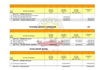 1                               2                         3               4                   5               7

                                                         ACTUAL          REVISED             ACTUAL         ESTIMATES
SUB-                    DETAILS OF REVENUE               REVENUE        ESTIMATES           REVENUE           2012
HEAD                                                      2010            2011           JAN - OCT, 2011
    HEAD 404:- EARNINGS AND SALES
 52 Revenue from Commercial Agriculture in Schools                 -              -                   -               -
 53 Tenders Fees and Registration Fees                             -       250,000.00                 -               -
 82 Proceed from the School enterprise projects                    -       250,000.00                 -        200,000.00
    SUB-TOTAL:- SCHOOL & Wealth Creation                           -       500,000.00                 -        200,000.00




                                     TEACHING SERVICE COMMISSION                                              24

 1                               2                         3               4                   5               7

                                                         ACTUAL          REVISED             ACTUAL         ESTIMATES
SUB-                    DETAILS OF REVENUE               REVENUE        ESTIMATES           REVENUE           2012
HEAD                                                      2010            2011           JAN - OCT, 2011
    HEAD 404:- EARNINGS AND SALES
 54 Sales of Employment Forms                            1,958,000.00     2,300,000.00         691,500.00      500,000.00
 55 Sales of Apper Form                                  1,038,850.00     1,900,000.00         102,500.00    3,500,000.00
 56 Contract /Tender Fees                                         -       1,800,000.00                -        500,000.00
    SUB-TOTAL:- TEACHING SERVICE COMMISSION              2,996,850.00     6,000,000.00         794,000.00    4,500,000.00



                                     SCHOLARSHIP BOARD

 1                               2                         3               4                   5               7

                                                         ACTUAL          REVISED             ACTUAL         ESTIMATES
SUB-                    DETAILS OF REVENUE               REVENUE        ESTIMATES           REVENUE           2012
HEAD                                                      2010            2011           JAN - OCT, 2011
       HEAD 404:- EARNINGS AND SALES

 57 Contract and Tender Fees                                       -      6,000,000.00                -      2,000,000.00

       SUB-TOTAL Scholarship Board                                 -      6,000,000.00                -      2,000,000.00
 