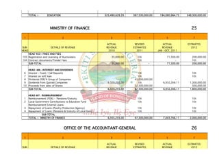 TOTAL :-       EDUCATION                                  325,490,628.29   387,530,000.00    194,080,964.75    549,300,000.00




                         MINISTRY OF FINANCE                                                                             25

 1                                 2                                 3                4                  5                7

                                                                  ACTUAL           REVISED             ACTUAL         ESTIMATES
SUB-                     DETAILS OF REVENUE                       REVENUE         ESTIMATES           REVENUE           2012
HEAD                                                               2010             2011           JAN - OCT, 2011
    HEAD 402:- FINES AND FEES
103 Registration and Licensing of Auctioneers                         35,000.00      10t                  71,500.00      200,000.00
104 Contract documents/Tender Fees                                                   10t                        -        10t
    SUB-TOTAL                                                         35,000.00               -           71,500.00      200,000.00

       HEAD 406 - INTEREST AND DIVIDENDS
 6     Interest - Fixed / Call Deposits                                              10t                                 10t
 7     Interest on soft loan                                                         10t                                 10t
 8     Dividends ODU'A Group of Companies                                   -      45,000,000.00                -                -
 9     Dividends from Quoted Companies                             6,320,255.00      10t               6,932,266.11     1,300,000.00
 10    Proceeds from sales of Shares                                               52,500,000.00                          500,000.00
       SUB-TOTAL                                                   6,320,255.00    97,500,000.00       6,932,266.11     1,800,000.00

       HEAD 407 - REIMBURSEMENT
 1     Reimbursement (FGN) - Pensions/Gratuity                                       10t                                 10t
 2     Local Government Contributions to Education Fund                              10t                                 10t
       Reimbursement External Loans:
 3     Repayment of Loans (Poultry Production Agency)                                10t                                 10t
 4     Repayment of Loans (Pensions & Gratuity of Local Govt.)                       10t                                 10t
                  SUB-TOTAL                                                 -                -                  -                -
       TOTAL :- MINISTRY OF FINANCE                                6,355,255.00    97,500,000.00       7,003,766.11     2,000,000.00



                                       OFFICE OF THE ACCOUNTANT-GENERAL                                                  26

 1                                 2                                 3                4                  5                7

                                                                  ACTUAL           REVISED            ACTUAL          ESTIMATES
SUB-                     DETAILS OF REVENUE                       REVENUE         ESTIMATES           REVENUE           2012
 
