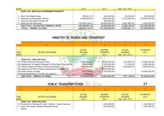 HEAD                                                                  2010             2011           JAN - OCT, 2011
       HEAD 405 - RENTS ON GOVERNMENT PROPERTY

 3     Rent from Bawa Estate                                            290,651.22       500,000.00          48,300.00       500,000.00
 4     Recovery on Monetised Vehicles                                 9,300,000.00     4,000,000.00       3,750,000.00   100,000,000.00
 5     Contract Document/Tender fee                                            -         500,000.00                -                -
 6     Bank Interest Generated                                      150,909,246.07    40,000,000.00       2,487,885.00     5,000,000.00
       SUB-TOTAL:- ACCOUNTANT GENERALS' OFFICE                      160,499,897.29    45,000,000.00       6,286,185.00   105,500,000.00
       TOTAL :- FINANCE /A.G/MOG                                    166,855,152.29   142,500,000.00      13,289,951.11   107,500,000.00




                                          MINISTRY OF WORKS AND TRANSPORT

 1                                 2                                    3                4                  5                7

                                                                     ACTUAL           REVISED             ACTUAL         ESTIMATES
SUB-                      DETAILS OF REVENUE                         REVENUE         ESTIMATES           REVENUE           2012
HEAD                                                                  2010             2011           JAN - OCT, 2011

       HEAD 402:- FINES AND FEES
105    Tender/Contract Document Fees                                  3,345,000.00     8,000,000.00         625,000.00    15,000,000.00
106    Application for Registn/Renewal of Petty/Major Contractors       248,800.00     2,000,000.00          13,500.00     2,000,000.00
107    Vehicle Inspection/Motor Vehicle Examination                   3,820,850.00     5,000,000.00       1,062,600.00     5,000,000.00
108    Inspection of Petrol Stations and Business Premises                     -       3,500,000.00                -                -
109    Other Sundry Incomes                                             645,000.00     1,500,000.00                -      10,000,000.00
198    Road Maintenance & Traffic Decongestion                          710,000.00              -                  -                -
       SUB-TOTAL:- MINISTRY OF WORKS                                  8,769,650.00    20,000,000.00       1,701,100.00    32,000,000.00



                                       PUBLIC TRANSPORTATION                                                                27
 1                                 2                                    3                4                  5                7

                                                                     ACTUAL           REVISED             ACTUAL         ESTIMATES
SUB-                      DETAILS OF REVENUE                         REVENUE         ESTIMATES           REVENUE           2012
HEAD                                                                  2010             2011           JAN - OCT, 2011
    HEAD 402 - FINES AND FEES
110 Proceeds on Painting of Comm. Vehicle / Sundry Revenue                             1,500,000.00                        1,500,000.00
111 Fees from Heavy Vehicles Plying Ekiti State                                        1,500,000.00                        1,500,000.00
    Route.
 